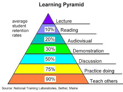 According to the National testing laboratories in Bethel, Maine- Humans learn the fastest, and have the most retention, when teaching others at 90% followed by a close second of 80% when practicing themselves. All the way at the bottom there is no shocker that we only retain 20% of what we see when learning. 