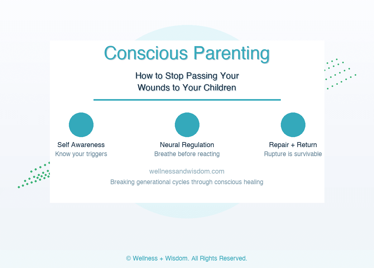 Conscious Parenting: Break Generational Cycles by Josh Trent | Wellness + Wisdom Conscious parenting infographic showing how to break generational cycles and stop passing wounds to children by Josh Trent Wellness and Wisdom