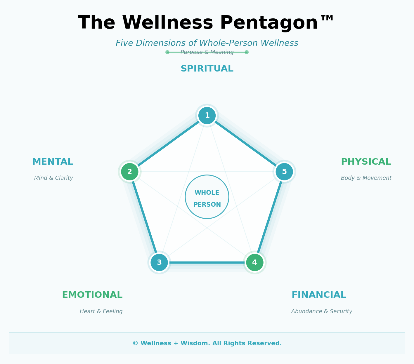 The Wellness Pentagon by Josh Trent | Wellness + Wisdom The Wellness Pentagon framework showing five dimensions of wellness physical mental emotional spiritual and financial by Josh Trent Wellness and Wisdom