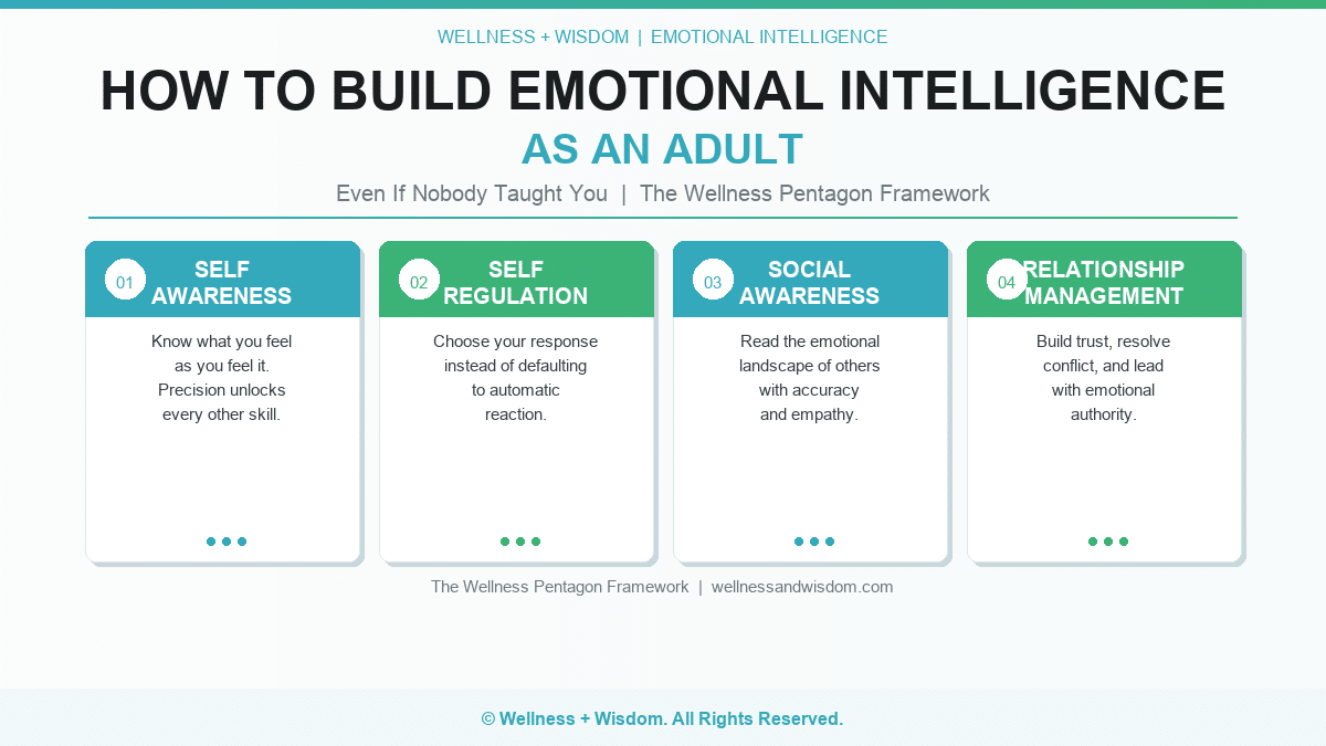 How to Build Emotional Intelligence as an Adult by Josh Trent | Wellness + Wisdom Infographic showing four pillars of emotional intelligence for adults including self awareness self regulation empathy and relationship skills by Josh Trent Wellness and Wisdom