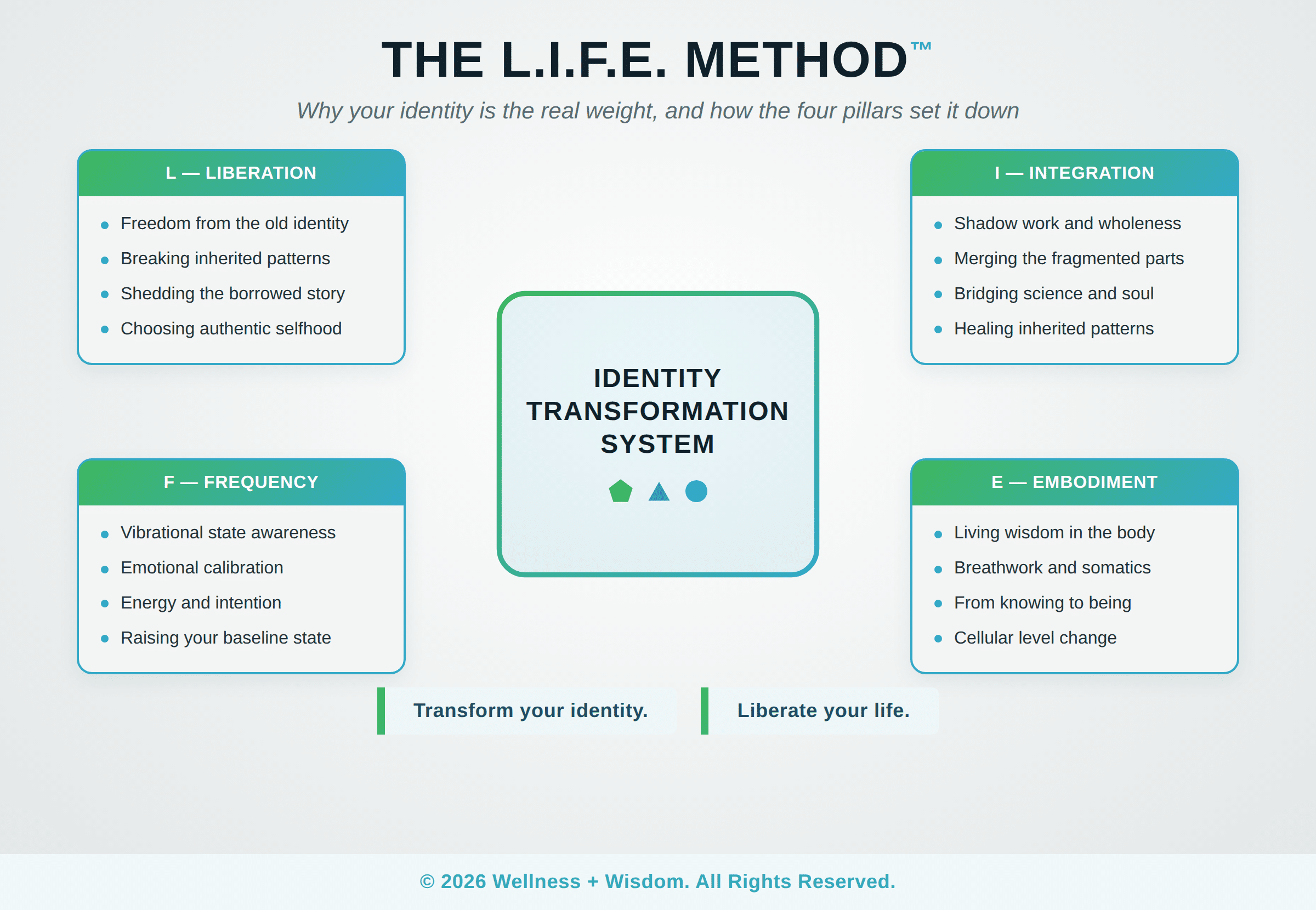 Identity Transformation: Shedding Old Identity by Josh Trent | Wellness + Wisdom Identity transformation journey by Josh Trent showing shedding old identity and discovering your authentic self with the L.I.F.E. Method at Wellness and Wisdom