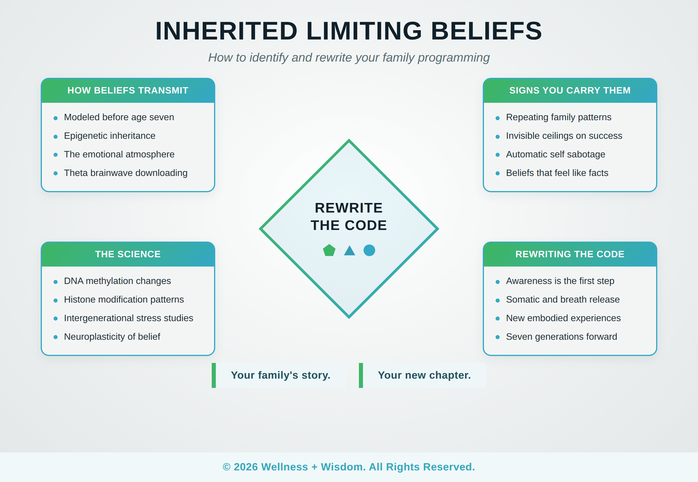 Inherited Limiting Beliefs by Josh Trent | Wellness + Wisdom Inherited limiting beliefs family programming rewrite diagram by Josh Trent Wellness and Wisdom showing generational belief transmission and healing pathway