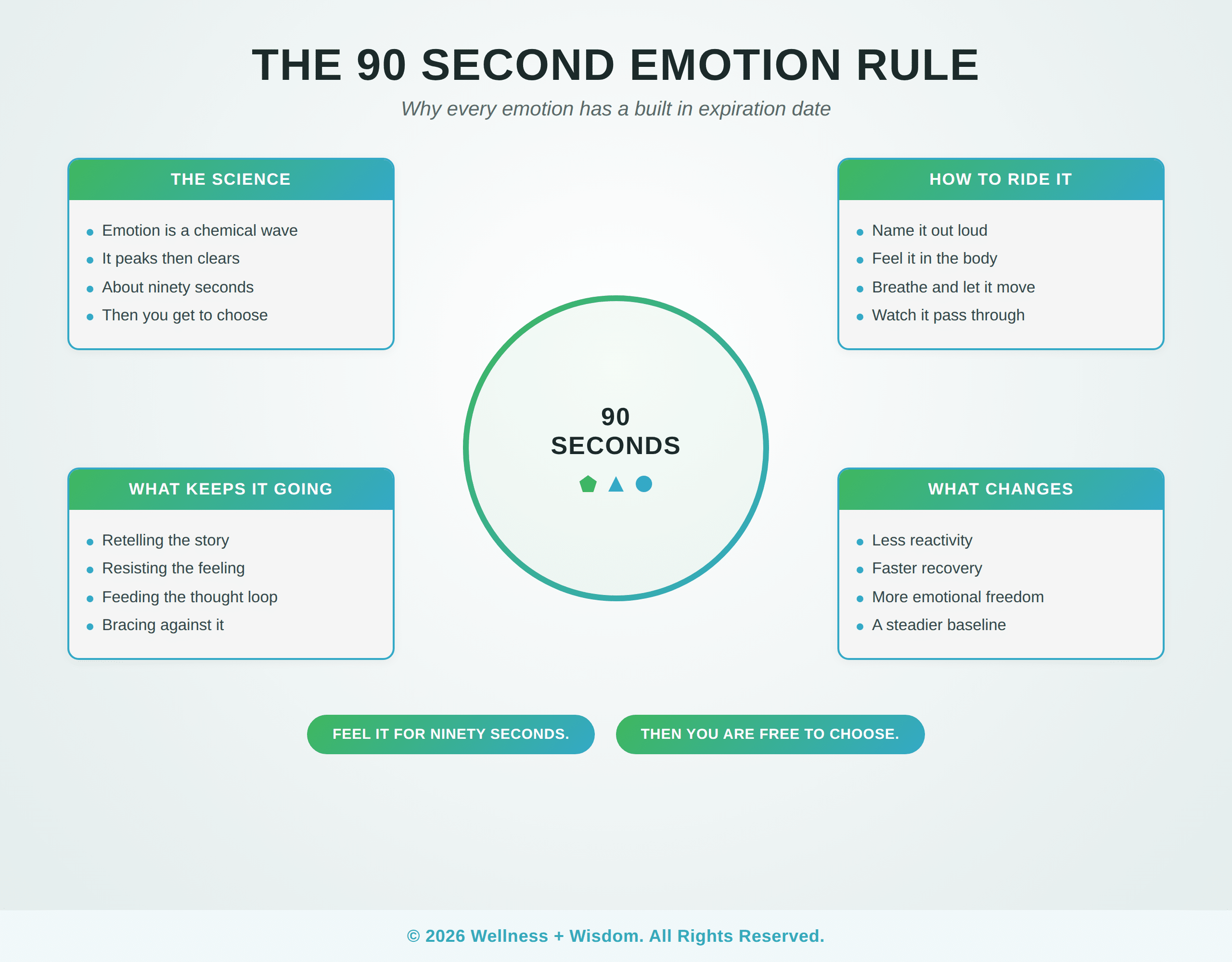 The 90 Second Emotion Rule by Josh Trent | Wellness + Wisdom The 90 second emotion rule four quadrant infographic showing the science of the emotional wave and how to ride it to freedom, by Josh Trent Wellness and Wisdom