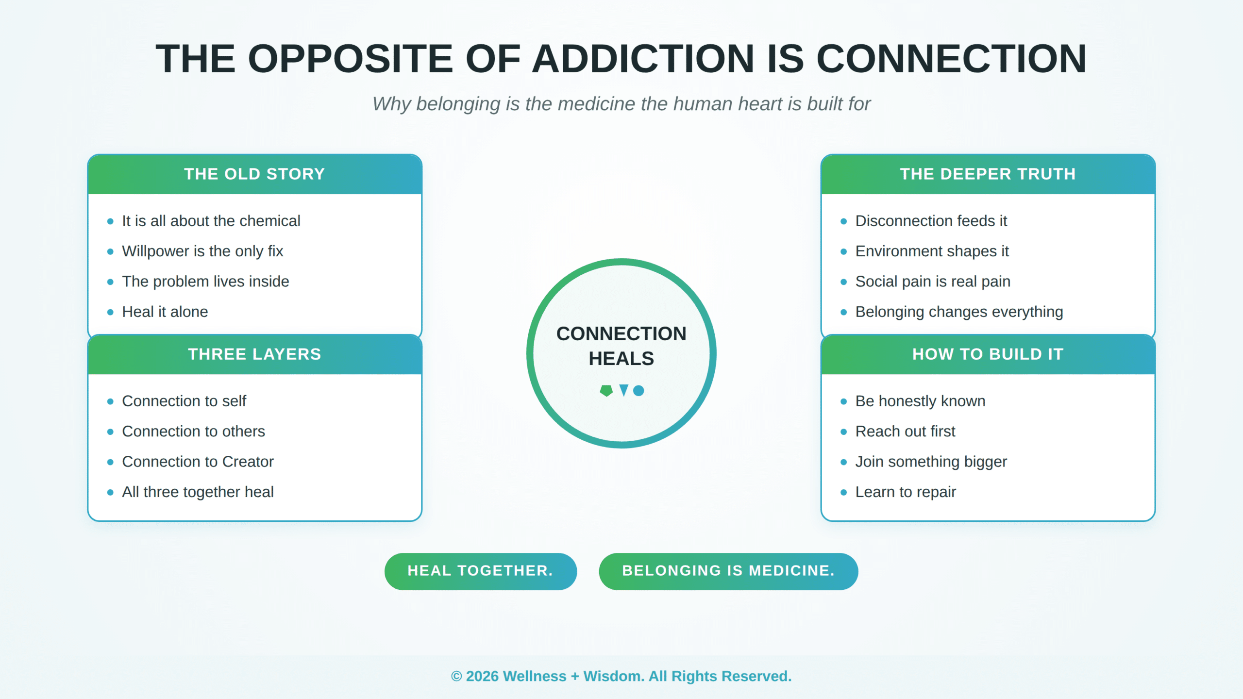 The Opposite of Addiction Is Connection by Josh Trent | Wellness + Wisdom Addiction and connection infographic showing the old story, the deeper truth, three layers of connection, and how to build it by Josh Trent Wellness and Wisdom