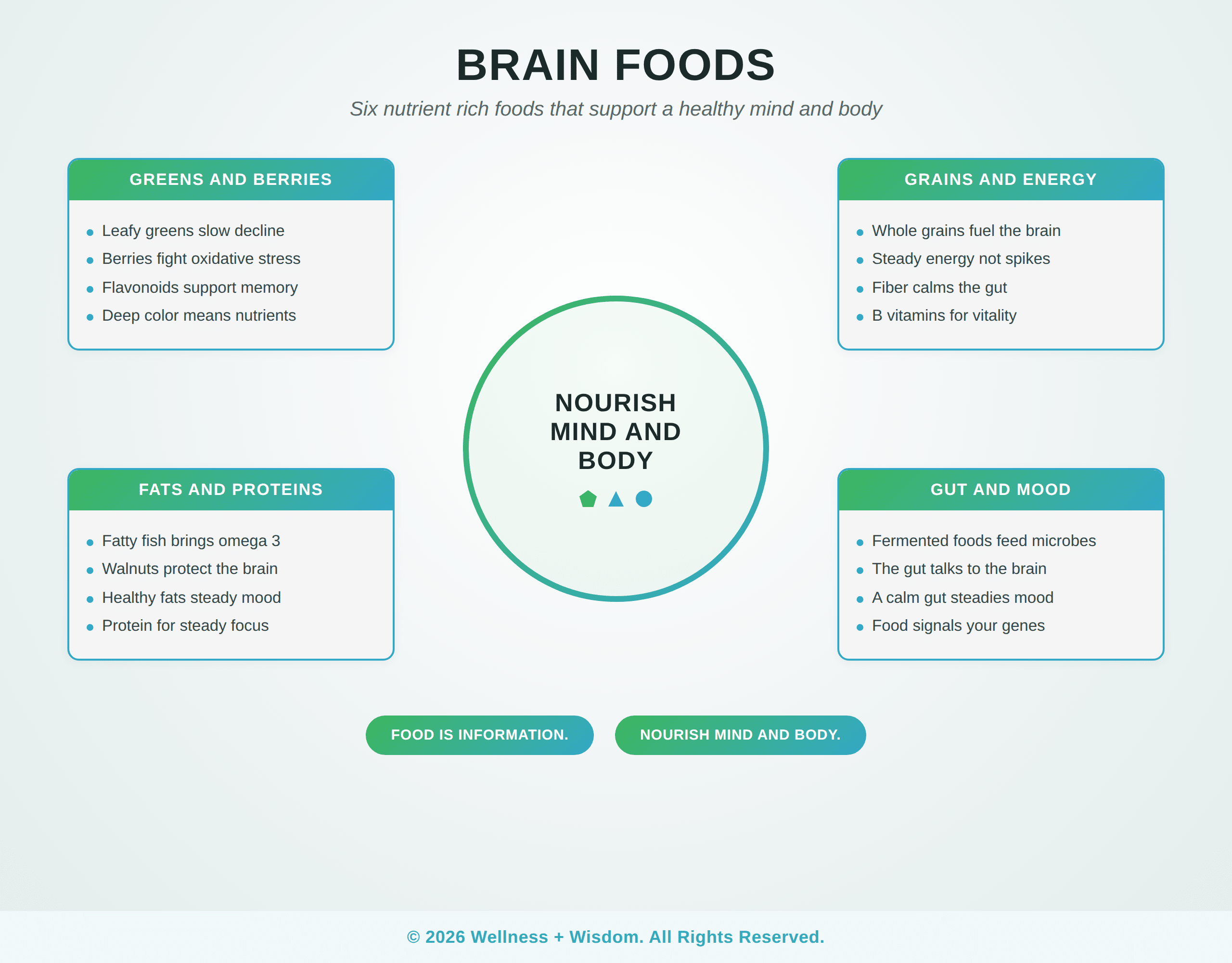 Brain Foods by Josh Trent | Wellness + Wisdom Brain foods infographic showing greens and berries, fats and proteins, grains and energy, and gut and mood, by Josh Trent Wellness and Wisdom