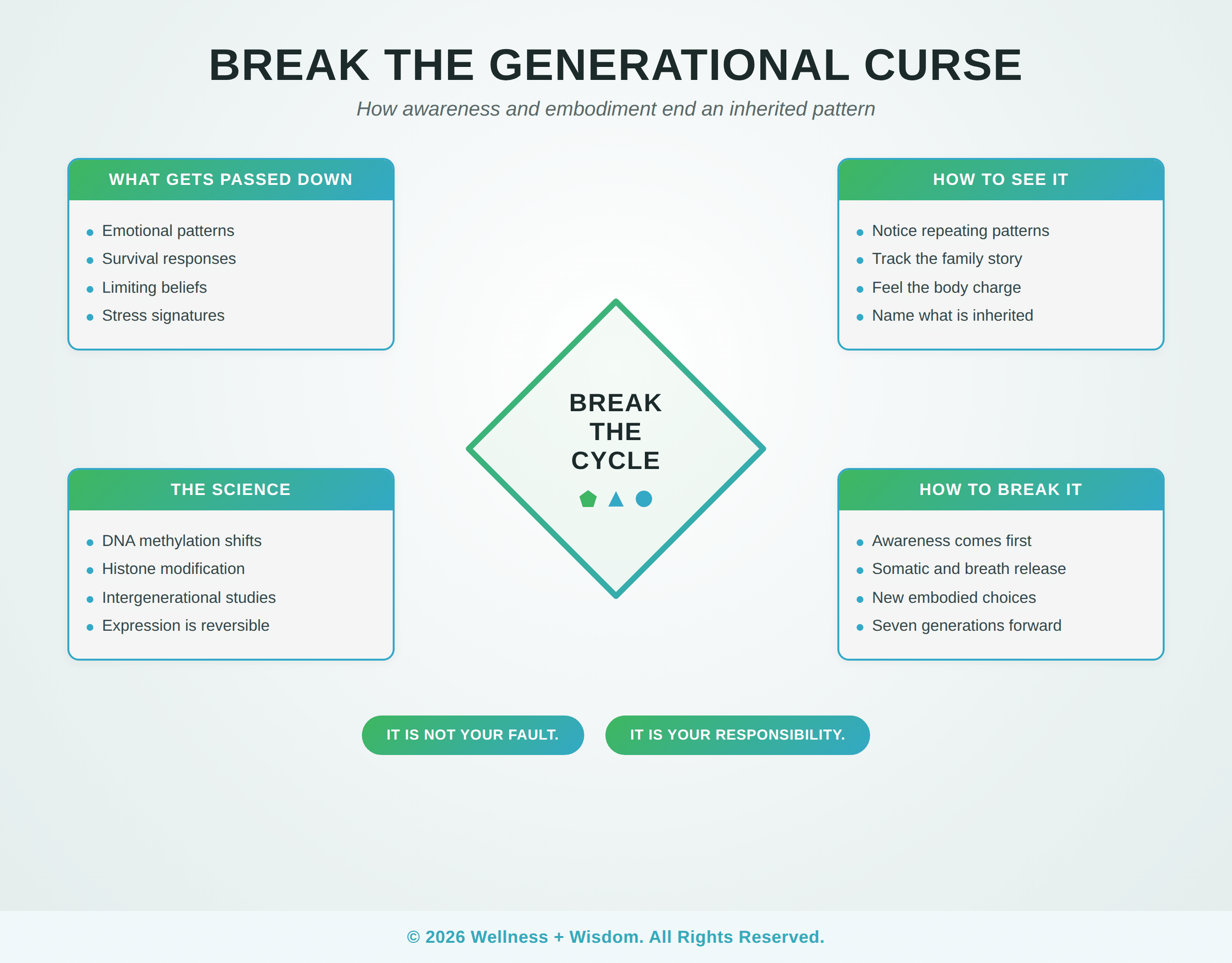 Break the Generational Curse by Josh Trent | Wellness + Wisdom Break the generational curse four quadrant infographic showing inherited patterns, the epigenetic science, and how to break the cycle, by Josh Trent Wellness and Wisdom