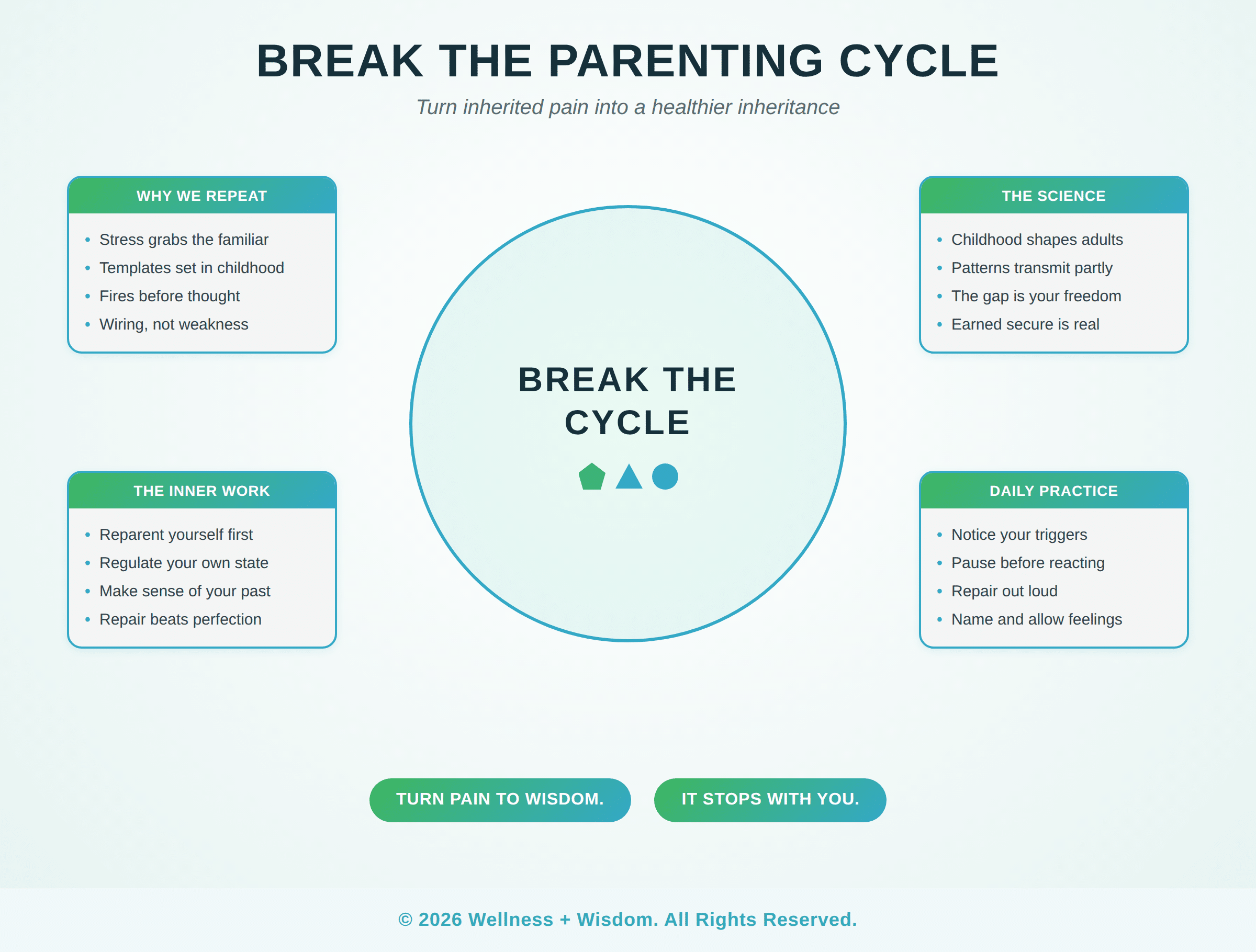Break the Parenting Cycle by Josh Trent | Wellness + Wisdom Break the parenting cycle infographic showing why we repeat patterns, the science, the inner work, and daily practice, by Josh Trent Wellness and Wisdom