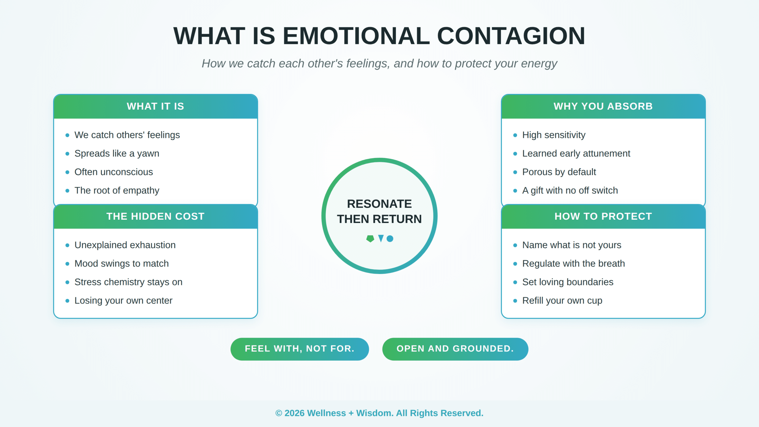 What Is Emotional Contagion by Josh Trent | Wellness + Wisdom Emotional contagion infographic showing what it is, why you absorb, the hidden cost, and how to protect your energy by Josh Trent Wellness and Wisdom