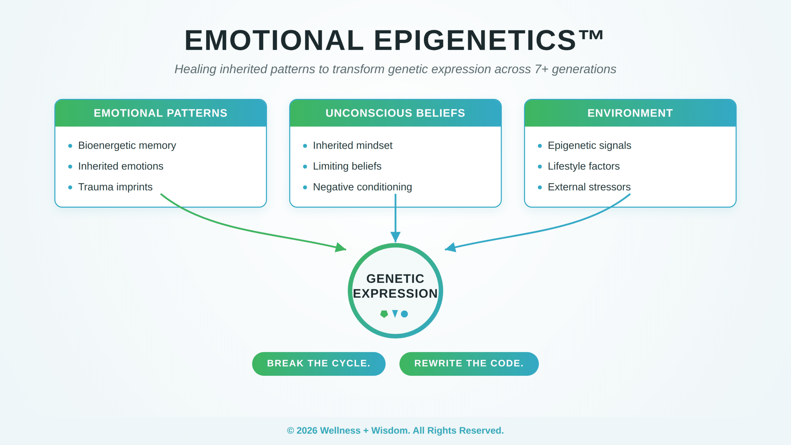 Emotional Epigenetics™ framework infographic by Josh Trent showing three pillars of emotional patterns, unconscious beliefs, and environment converging into genetic expression — Wellness and Wisdom