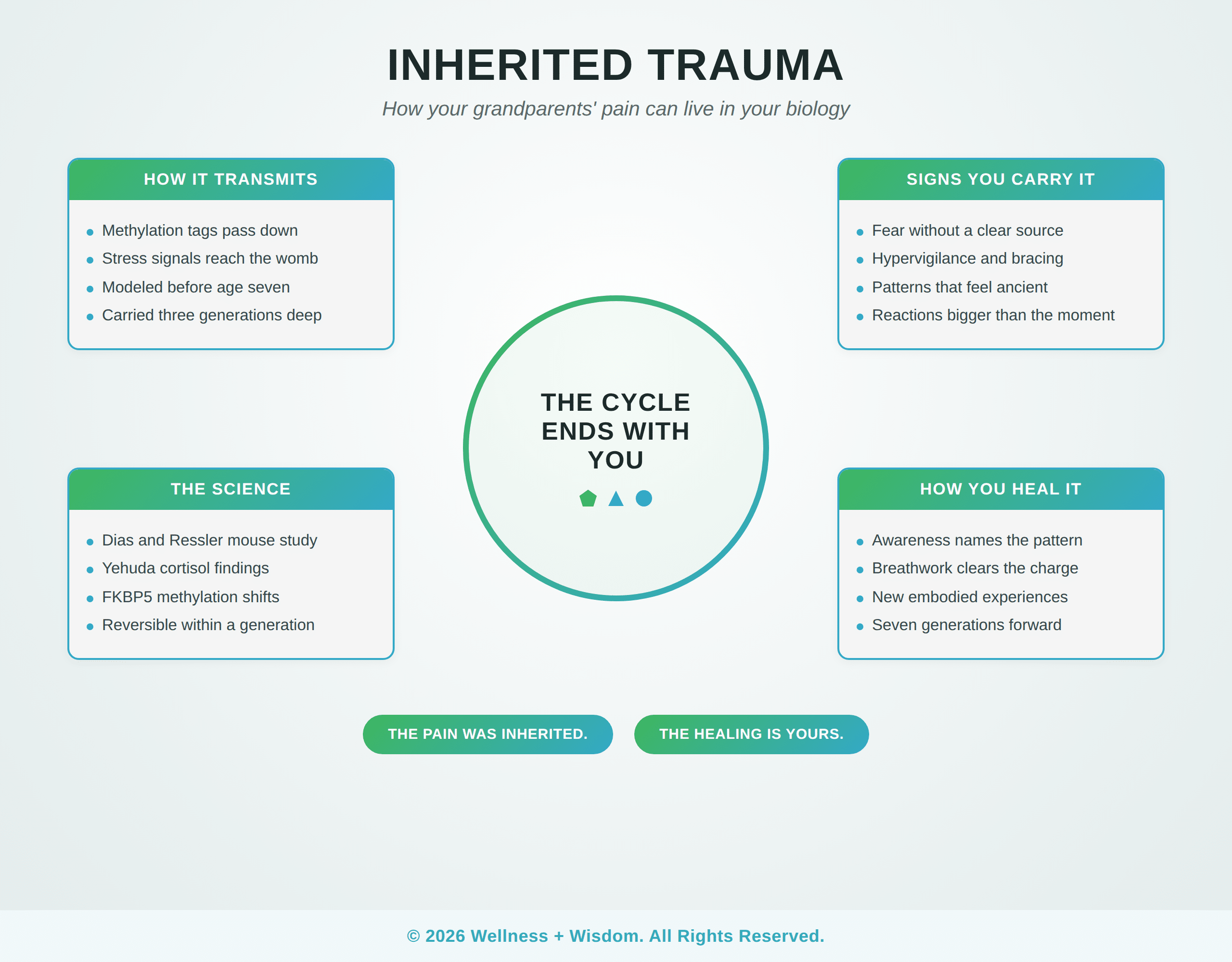 Inherited Trauma: Epigenetic Inheritance Across Generations | Wellness + Wisdom Inherited trauma and epigenetic inheritance visualization showing DNA helix and intergenerational healing by Josh Trent Wellness and Wisdom