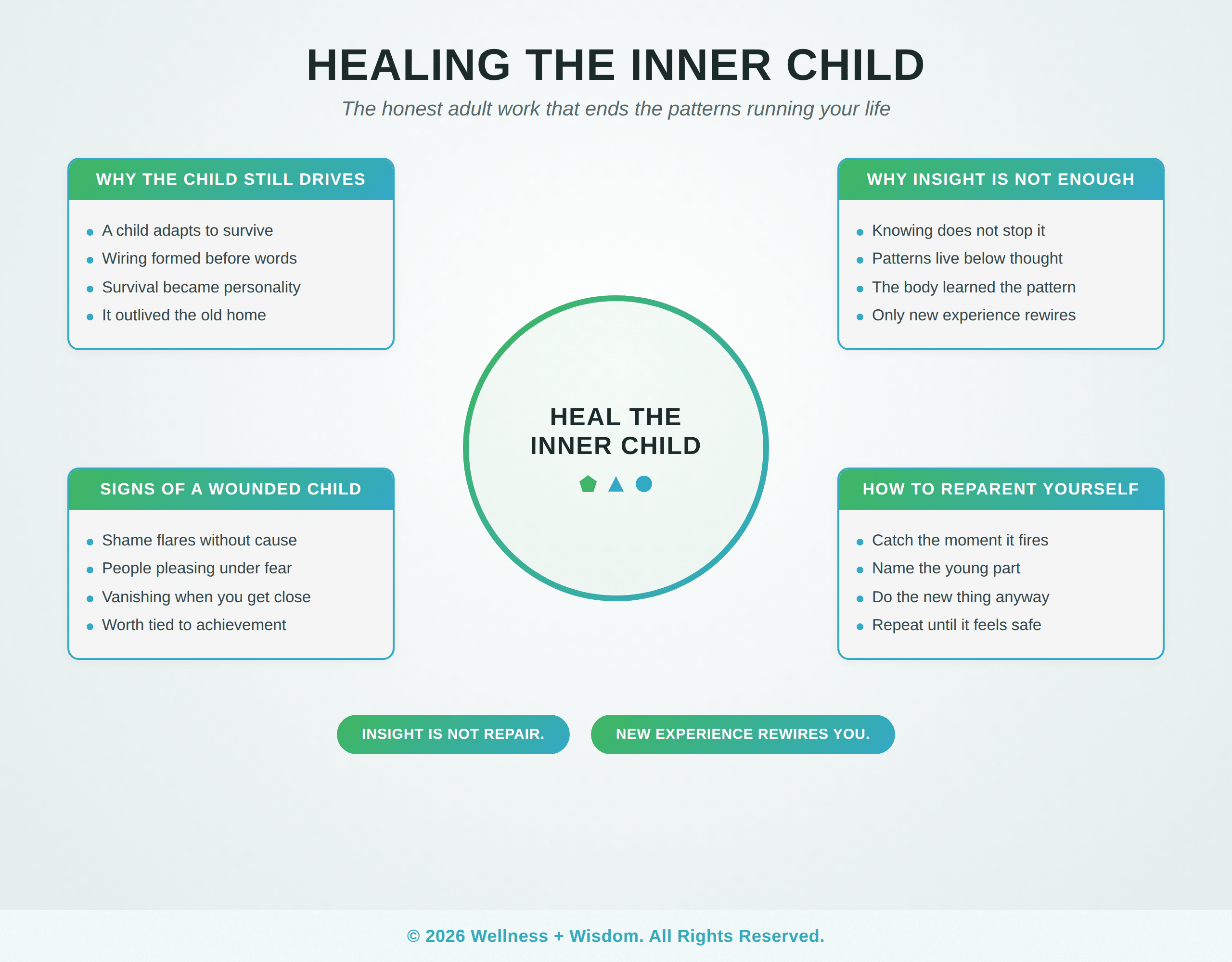 Healing the Inner Child by Josh Trent | Wellness + Wisdom Inner child infographic showing why the child still drives, signs of a wounded inner child, why insight is not enough, and how to reparent yourself, by Josh Trent Wellness and Wisdom