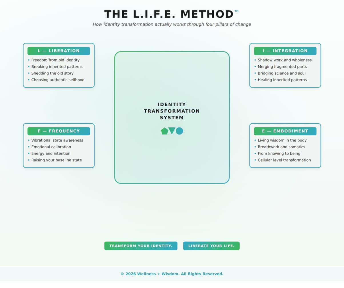 The L.I.F.E. Method by Josh Trent | Wellness + Wisdom The L.I.F.E. Method four pillar identity transformation system showing Liberation, Integration, Frequency, and Embodiment by Josh Trent Wellness and Wisdom