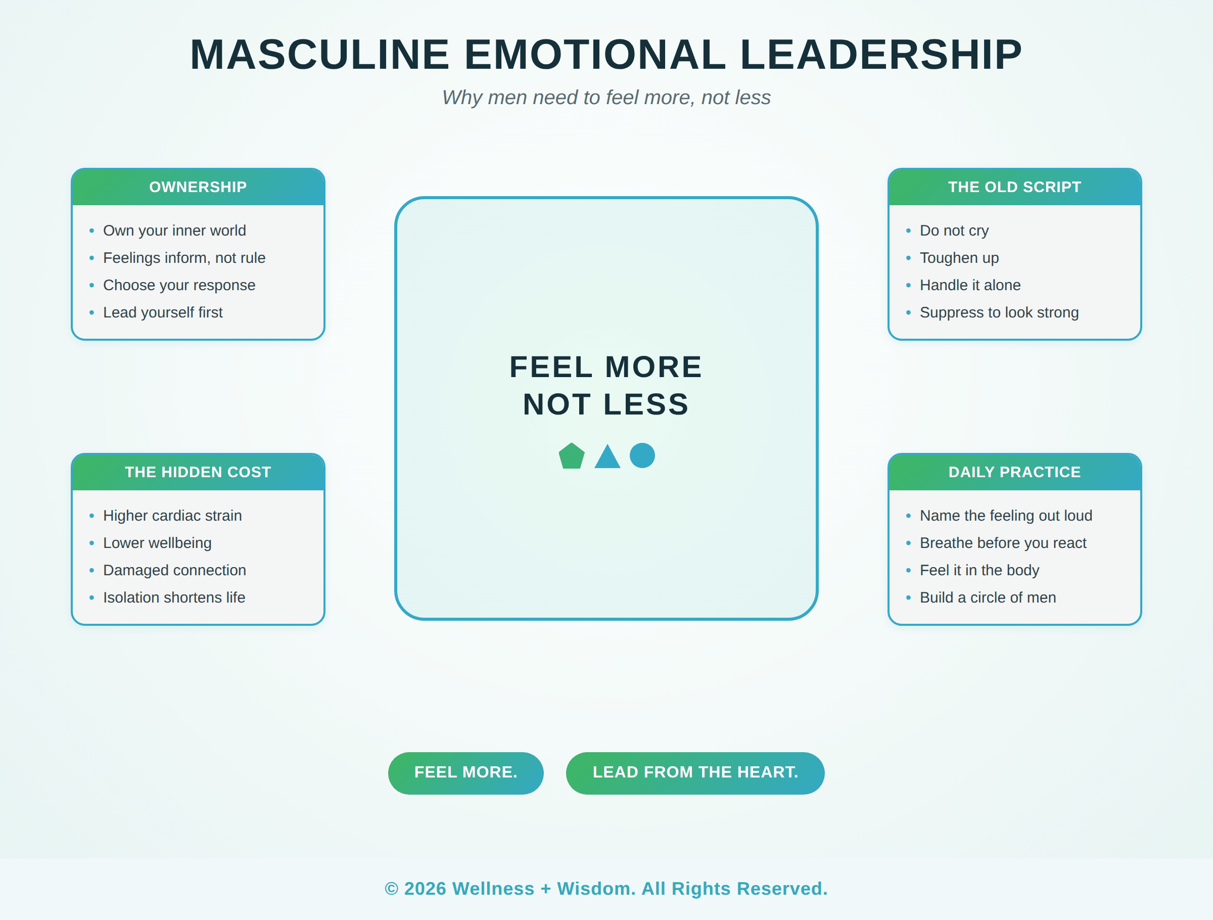 Masculine Emotional Leadership by Josh Trent | Wellness + Wisdom Masculine emotional leadership infographic showing four pillars of emotional strength in men across ownership, presence, expression, and connection, by Josh Trent Wellness and Wisdom