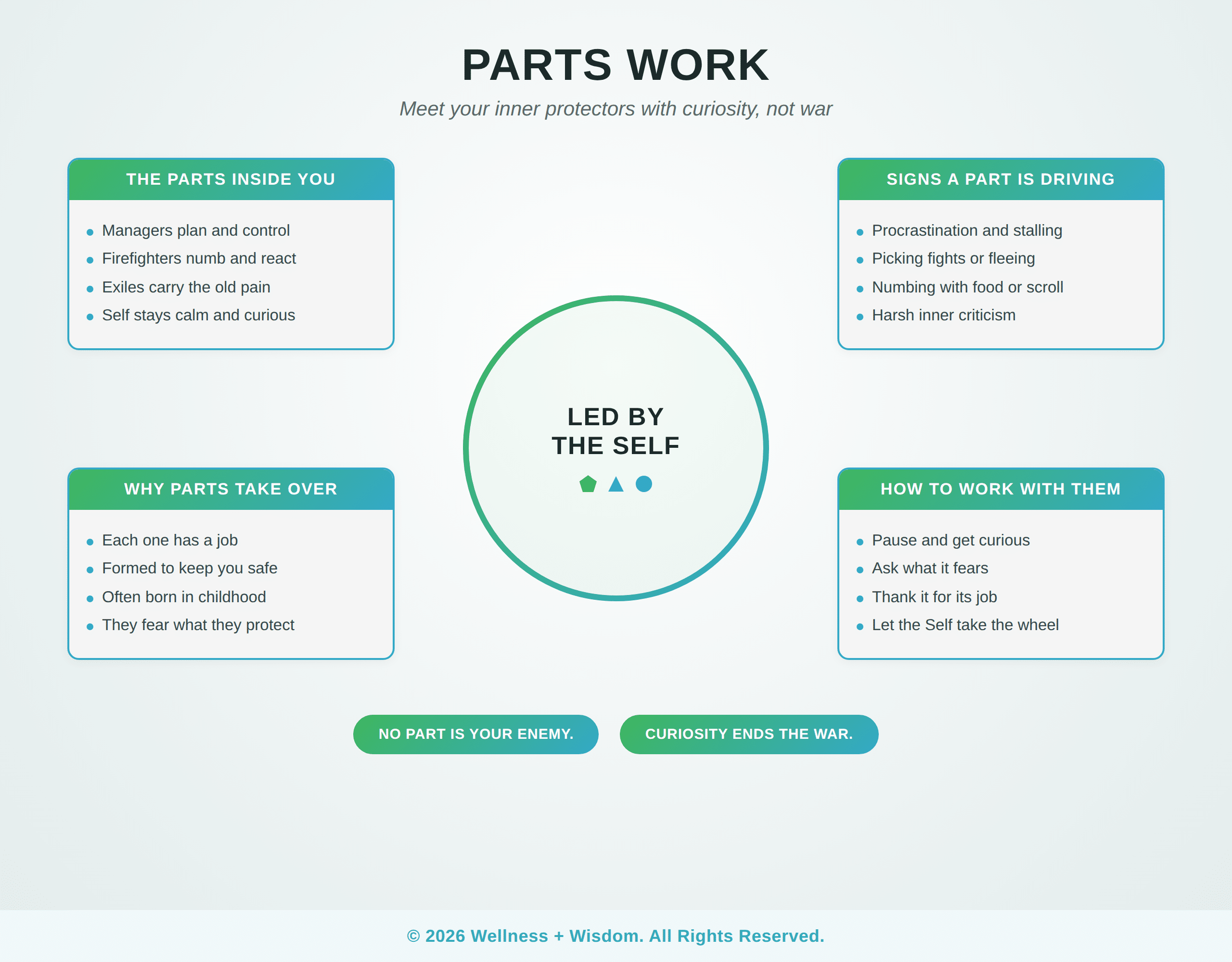 Parts Work by Josh Trent | Wellness + Wisdom Parts work infographic showing the parts inside you, why parts take over, signs a part is driving, and how to work with them, by Josh Trent Wellness and Wisdom