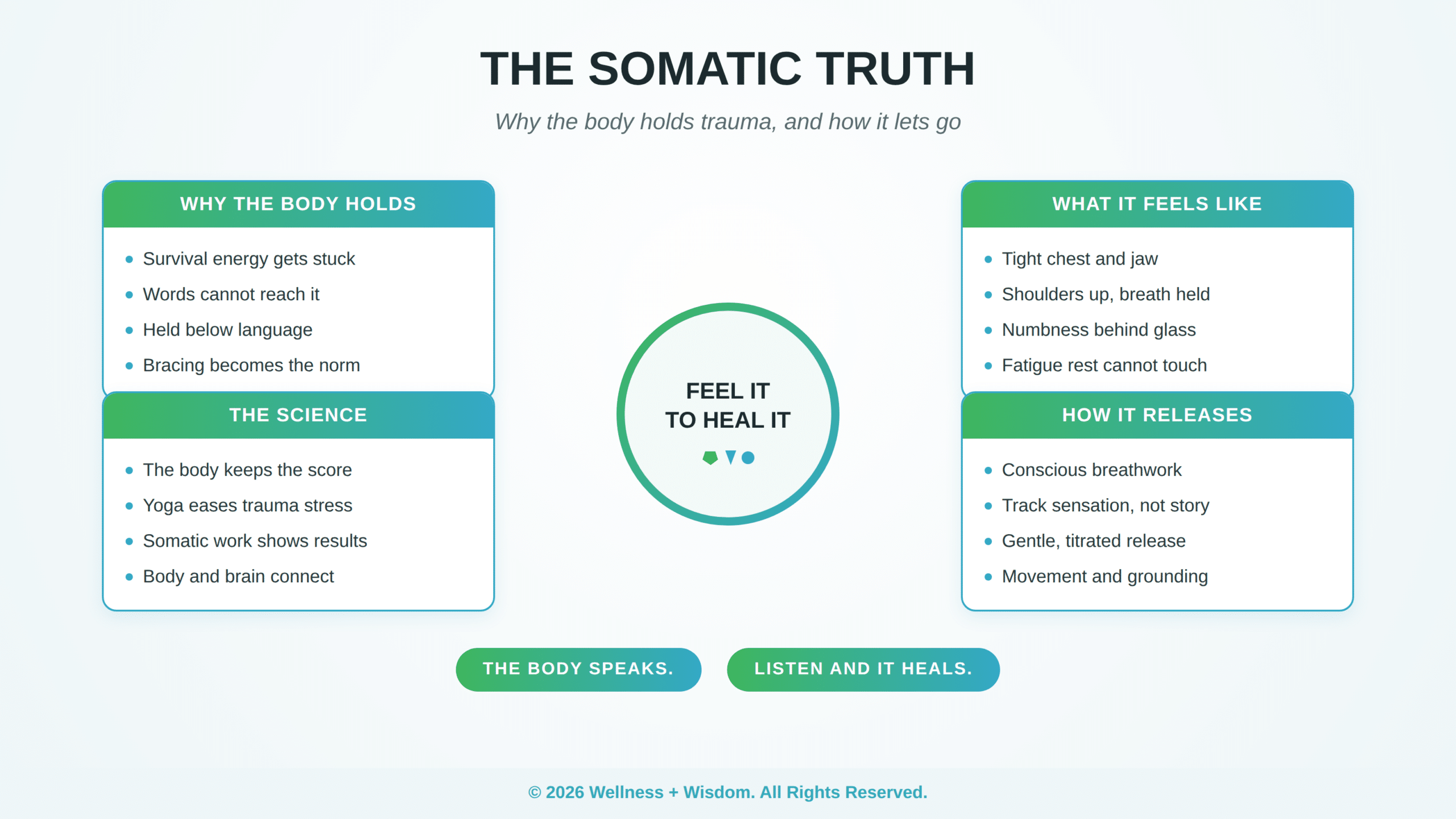 The Somatic Truth by Josh Trent | Wellness + Wisdom Somatic healing infographic showing why the body holds trauma, what it feels like, the science, and how it releases by Josh Trent Wellness and Wisdom