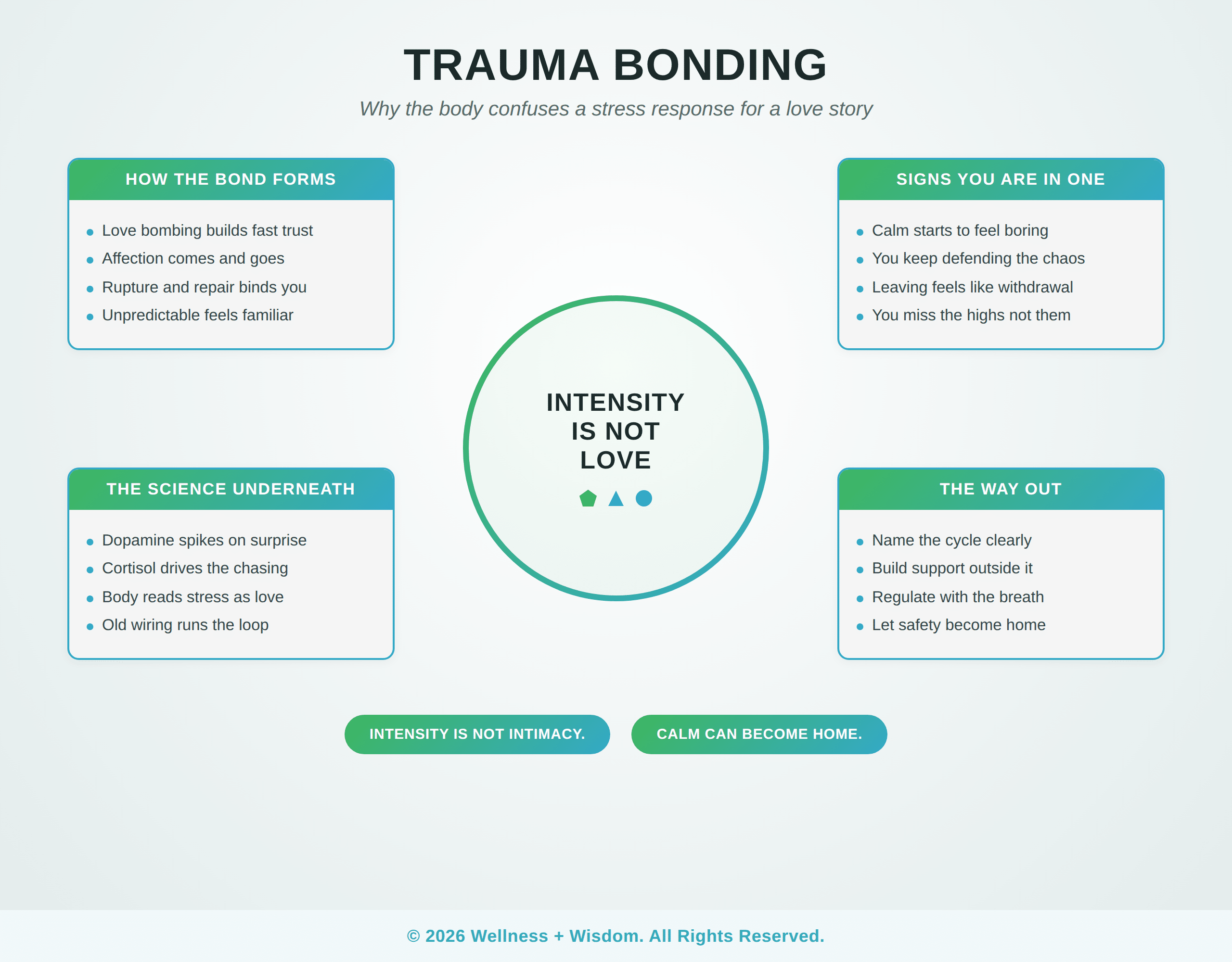 Trauma Bonding by Josh Trent | Wellness + Wisdom Trauma bonding infographic showing how the bond forms, the science underneath, signs you are in one, and the way out, by Josh Trent Wellness and Wisdom