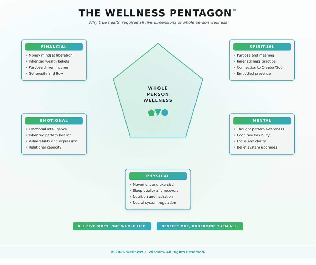The Wellness Pentagon by Josh Trent | Wellness + Wisdom The Wellness Pentagon five dimensions infographic showing Financial, Spiritual, Emotional, Mental, and Physical wellness, by Josh Trent Wellness and Wisdom