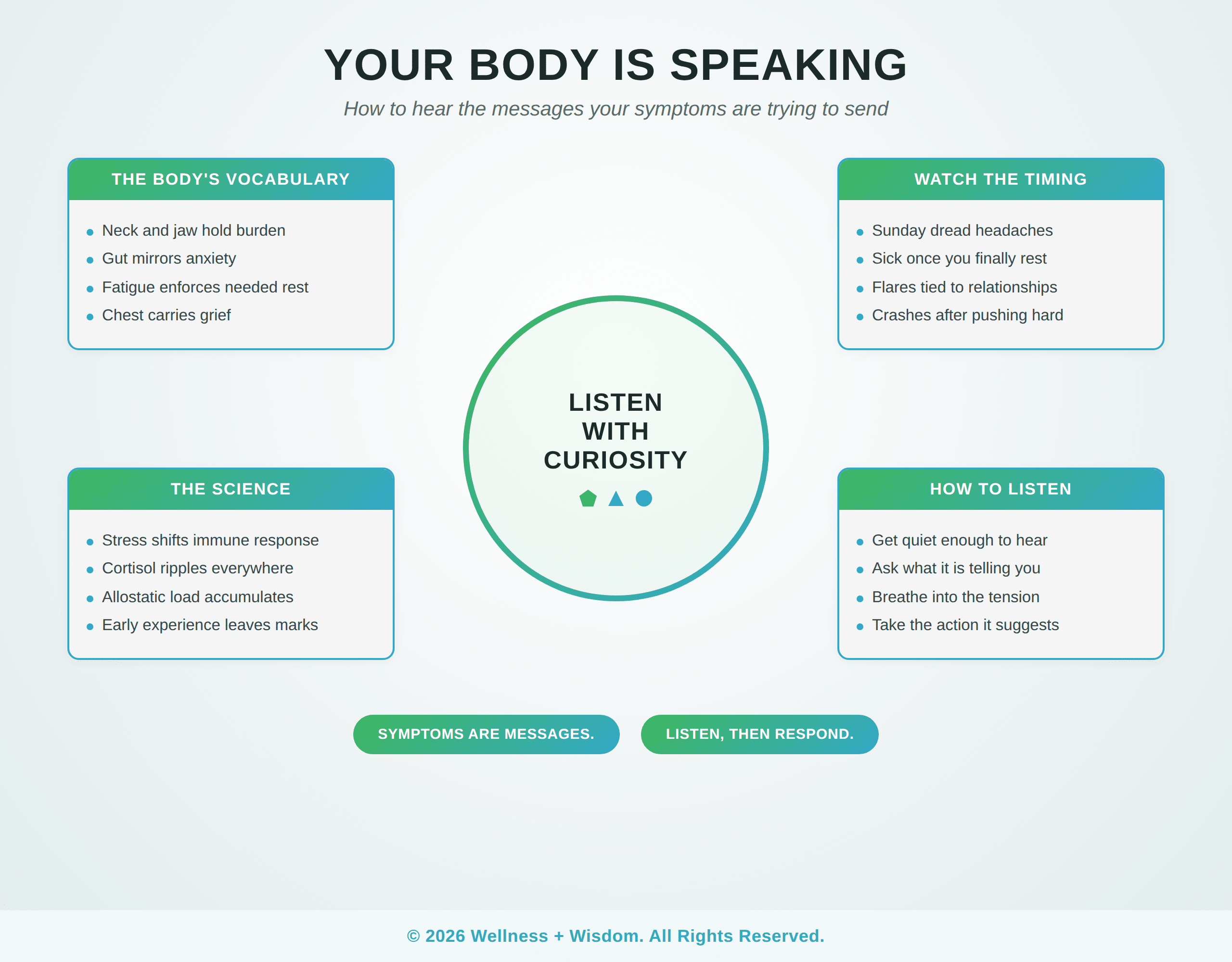 Body Symptoms Messages by Josh Trent | Wellness + Wisdom Body symptoms messages infographic showing how the body communicates through sensation and how to listen by Josh Trent Wellness and Wisdom