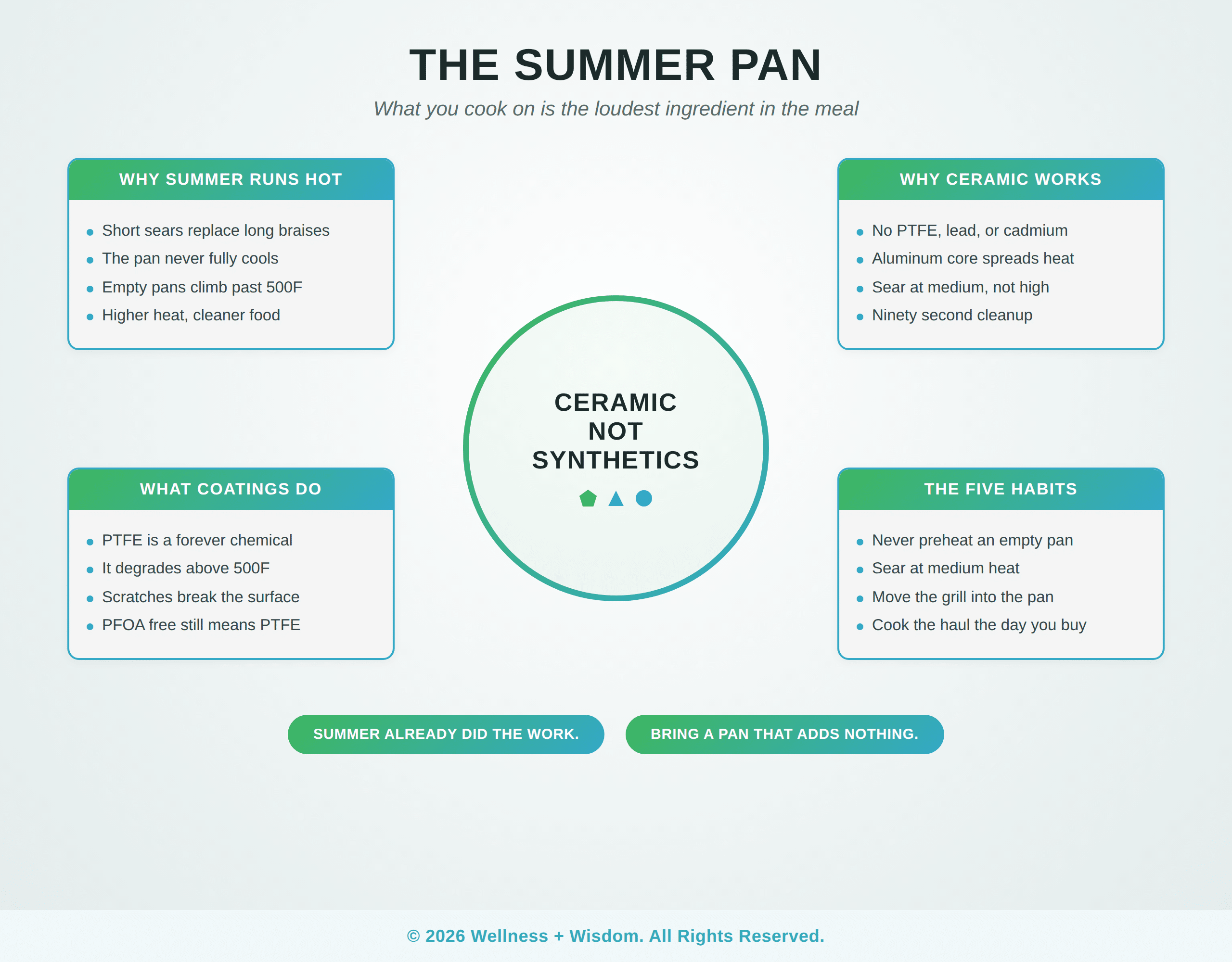 The Summer Pan Caraway Home summer cooking infographic showing why summer runs hot, what coatings do, why ceramic works, and the five habits