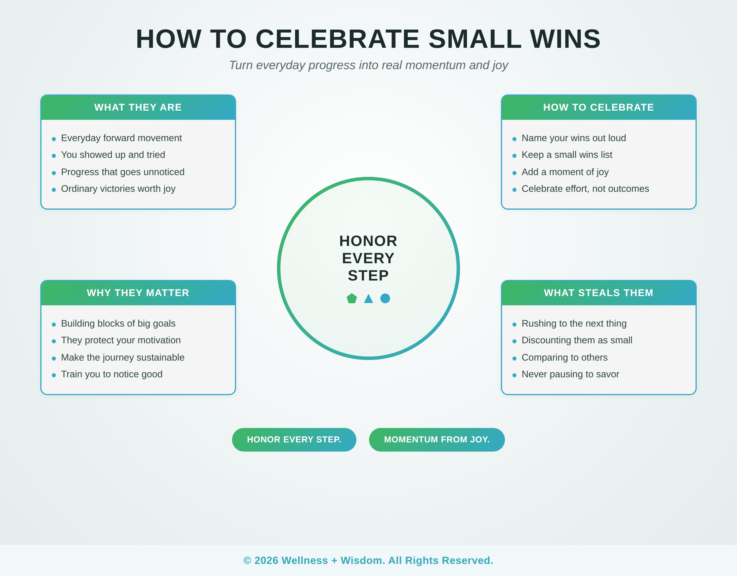 How to Celebrate Small Wins by Josh Trent | Wellness + Wisdom Celebrate small wins infographic showing how to honor everyday progress and build momentum by Josh Trent Wellness and Wisdom