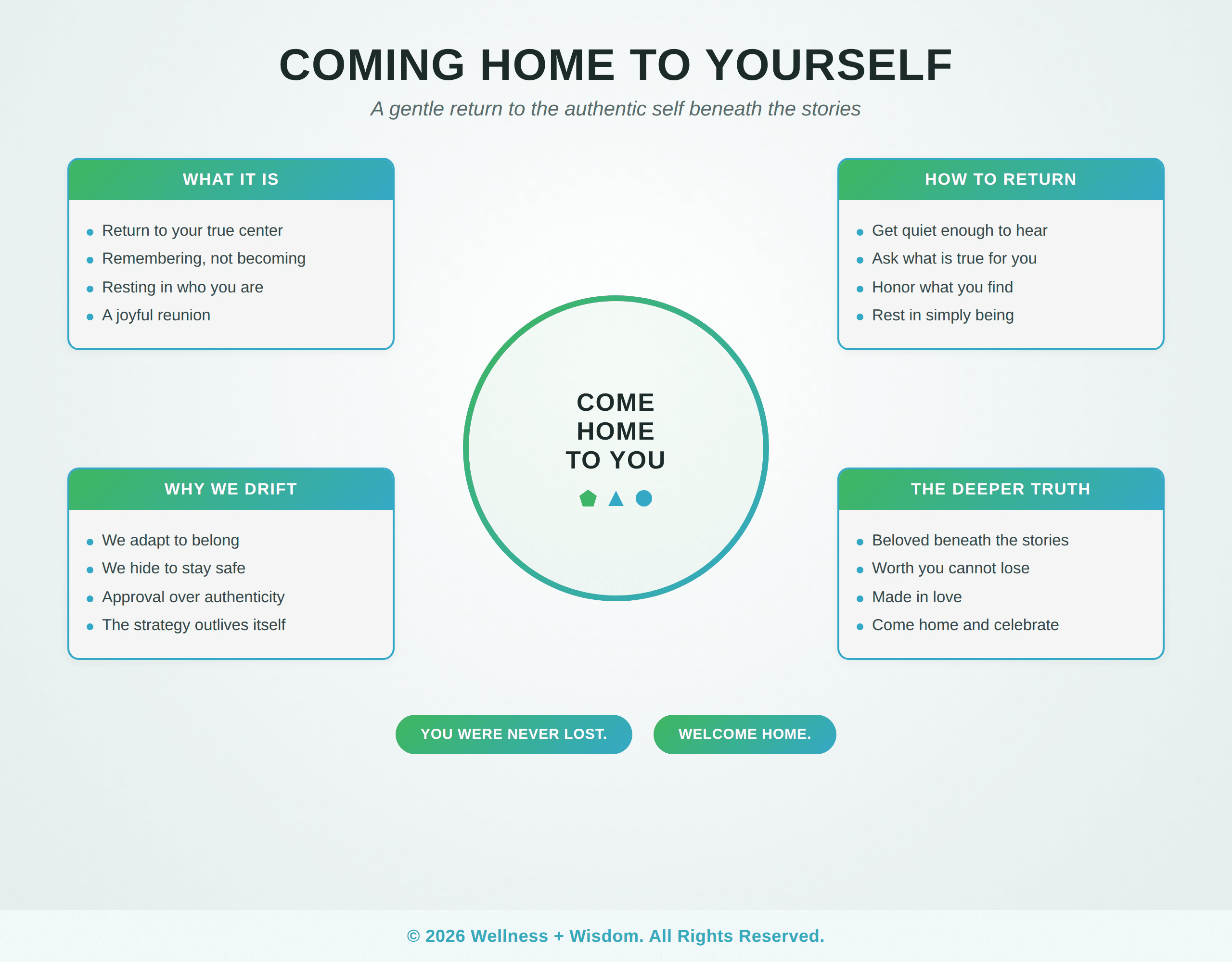 Coming Home to Yourself by Josh Trent | Wellness + Wisdom Coming home to yourself infographic showing the journey back to your authentic self by Josh Trent Wellness and Wisdom