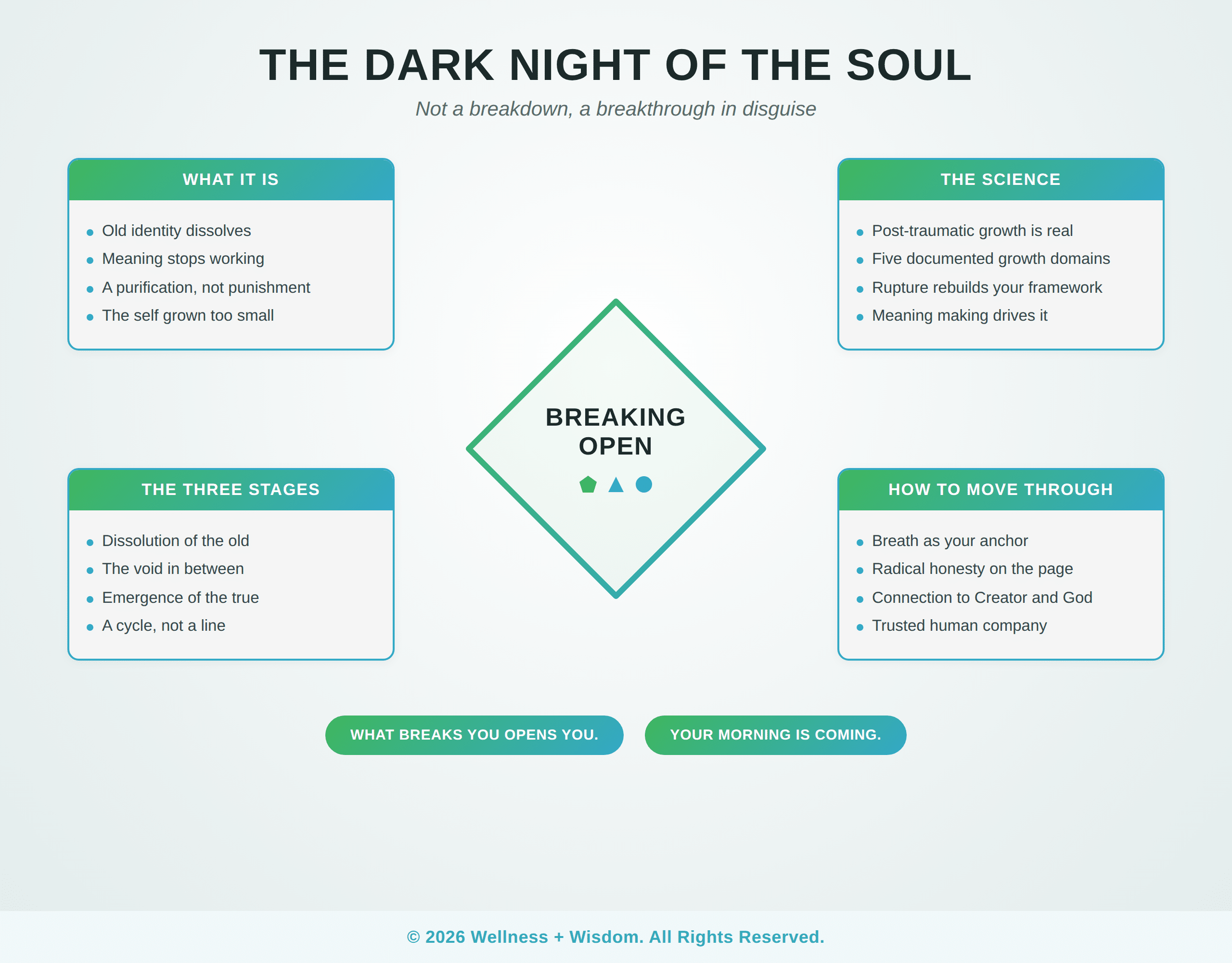 The Dark Night of the Soul by Josh Trent | Wellness + Wisdom Branded infographic on the dark night of the soul showing what it is, the three stages, the science of growth, and how to move through it, by Josh Trent Wellness and Wisdom