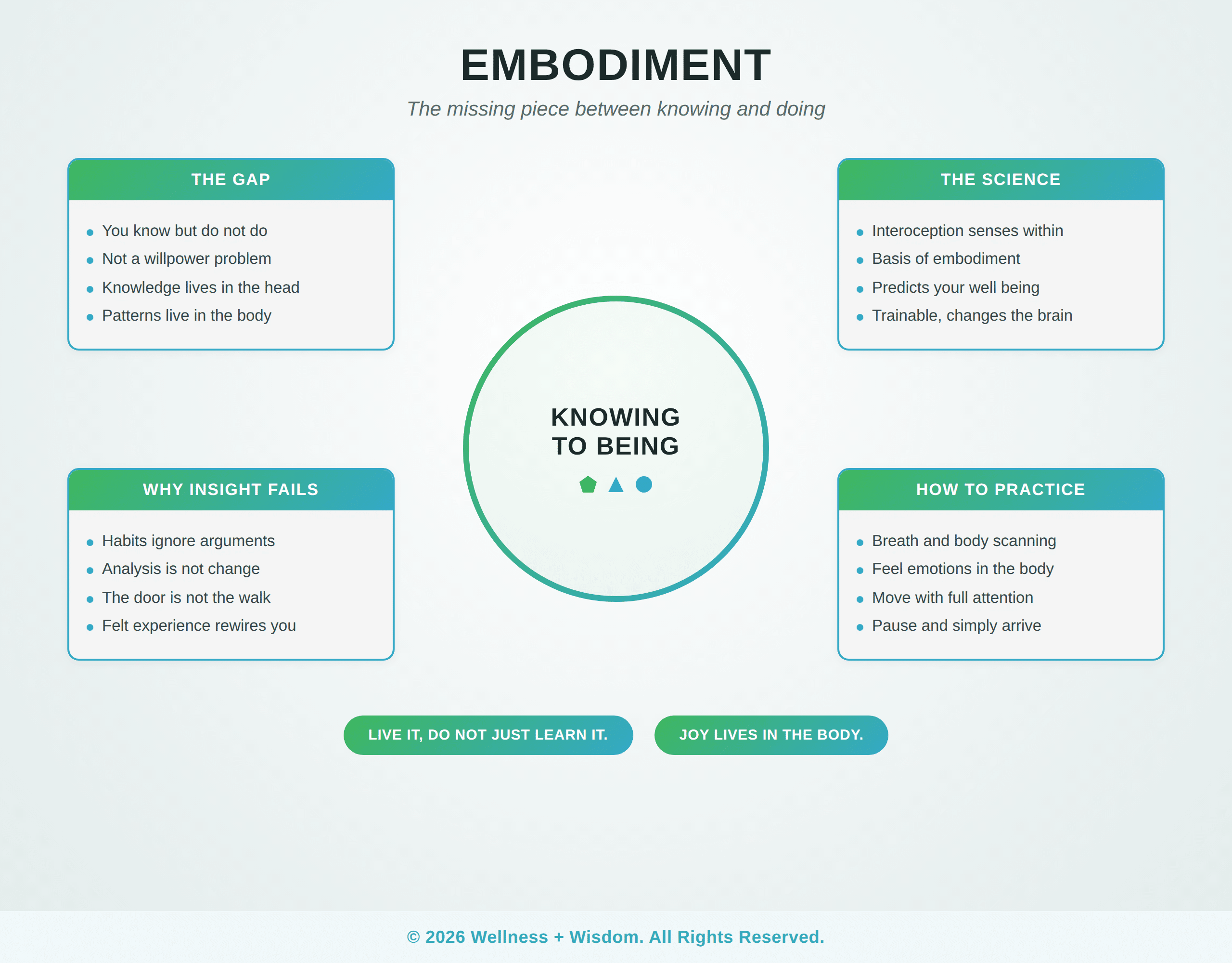 Embodiment by Josh Trent | Wellness + Wisdom Infographic on embodiment showing the gap between knowing and doing, the science of interoception, and how to practice living wisdom in the body, by Josh Trent Wellness and Wisdom