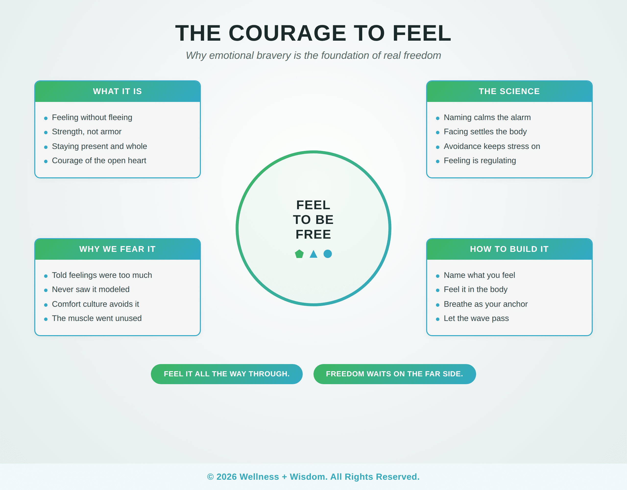 Emotional Courage by Josh Trent | Wellness + Wisdom Emotional courage infographic showing what it means to face difficult emotions and how to build the bravery to feel by Josh Trent Wellness and Wisdom