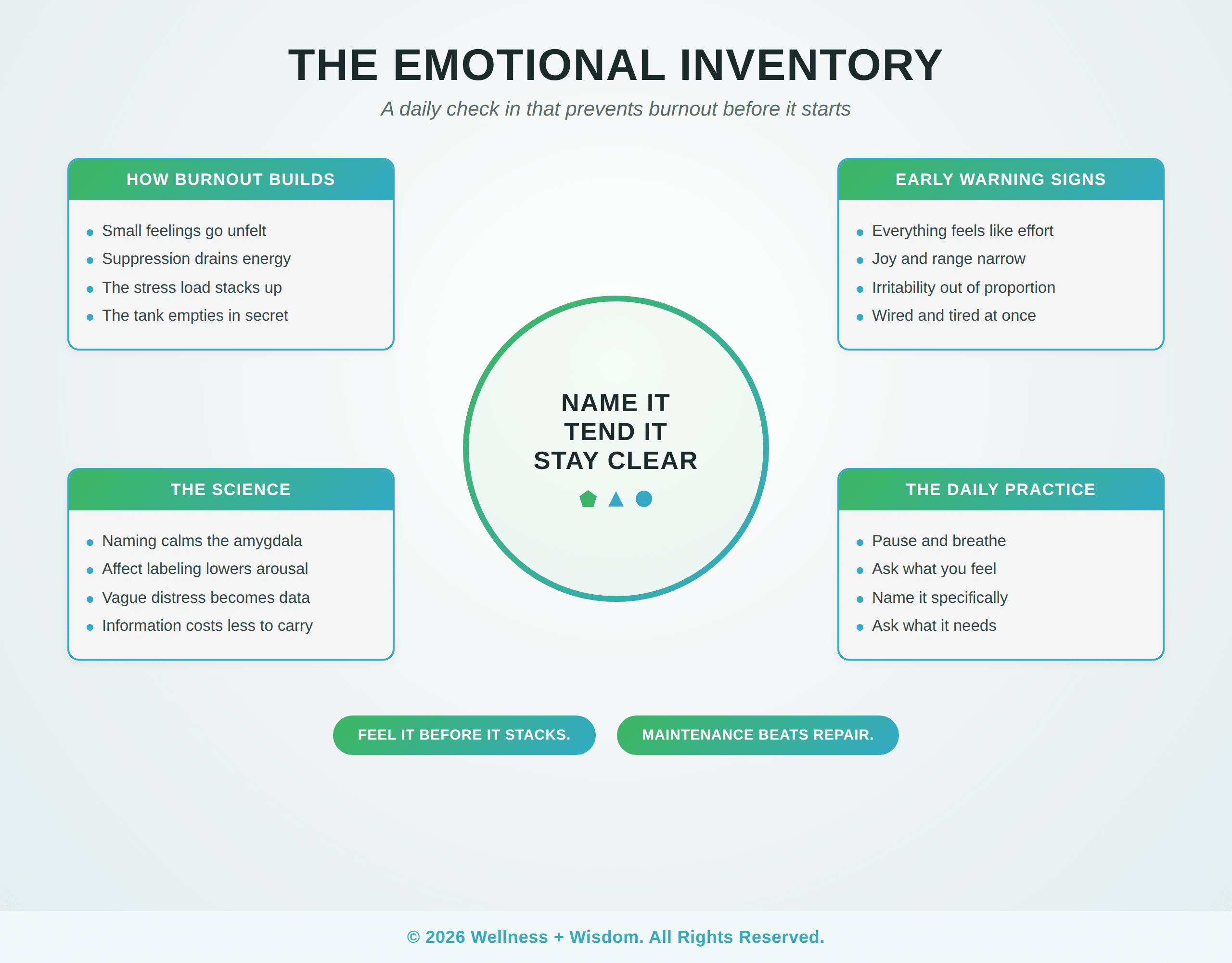 Emotional Inventory Burnout by Josh Trent | Wellness + Wisdom Emotional inventory burnout prevention infographic showing how to check in with feelings daily by Josh Trent Wellness and Wisdom