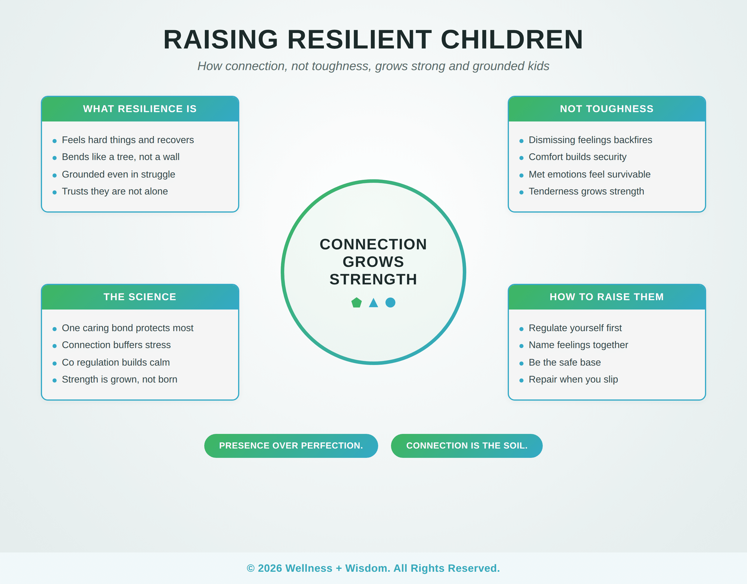 Emotionally Resilient Children by Josh Trent | Wellness + Wisdom Emotionally resilient children infographic showing how connection builds resilience and how to raise strong grounded kids by Josh Trent Wellness and Wisdom