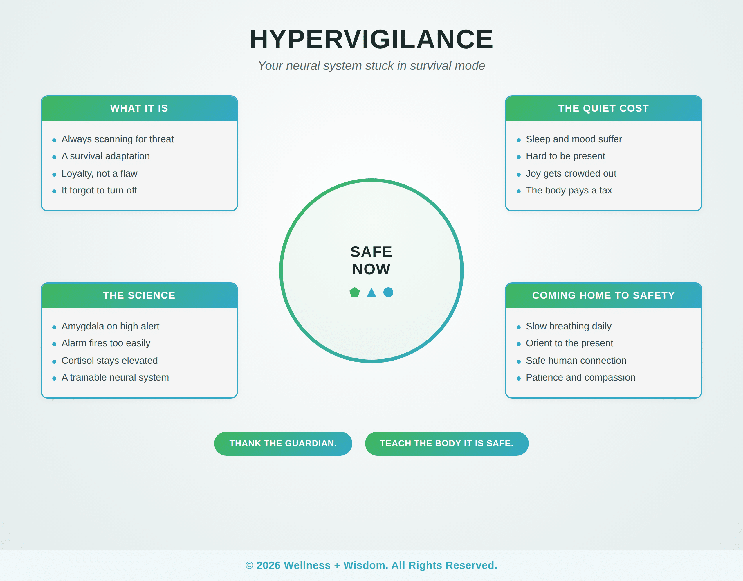 Hypervigilance by Josh Trent | Wellness + Wisdom Infographic on hypervigilance showing what it is, the science of a brain on alert, the cost, and how to teach the neural system safety, by Josh Trent Wellness and Wisdom
