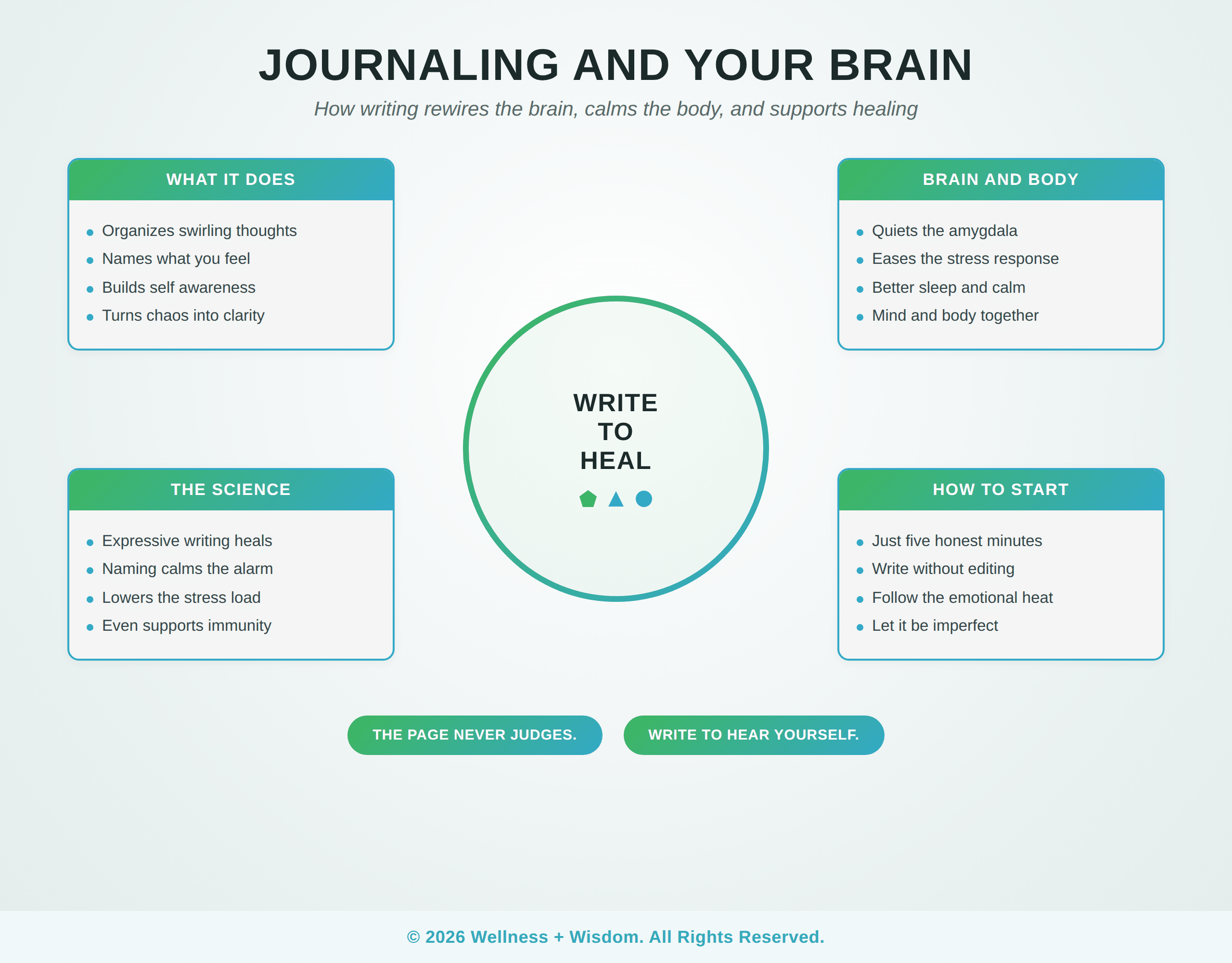 Journaling Brain Health by Josh Trent | Wellness + Wisdom Journaling brain health infographic showing how writing rewires the brain and supports healing by Josh Trent Wellness and Wisdom