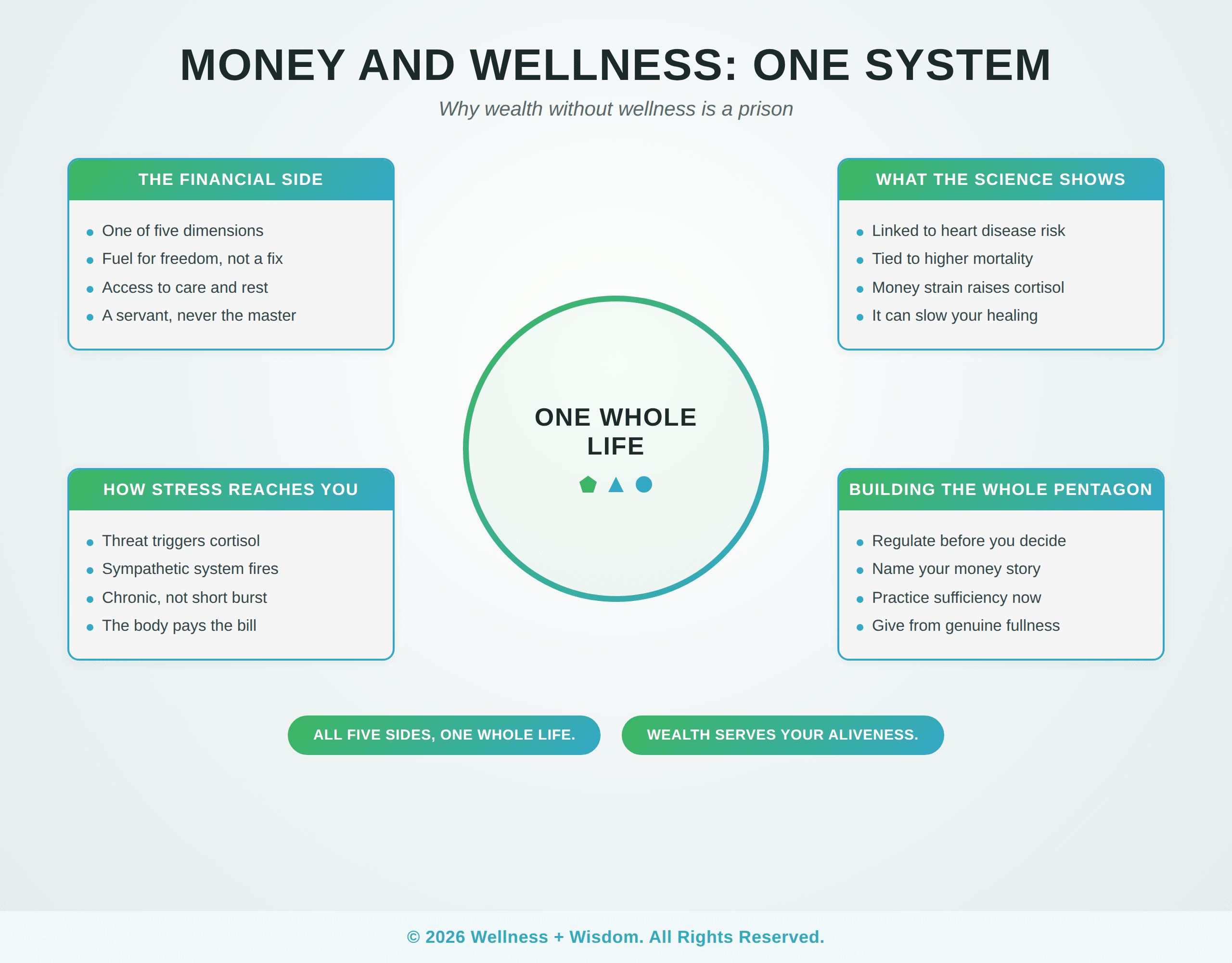 The Wellness Pentagon by Josh Trent | Wellness + Wisdom Wellness Pentagon infographic showing money and wellness as one of five dimensions with physical, mental, emotional, spiritual, and financial wellness, by Josh Trent Wellness and Wisdom