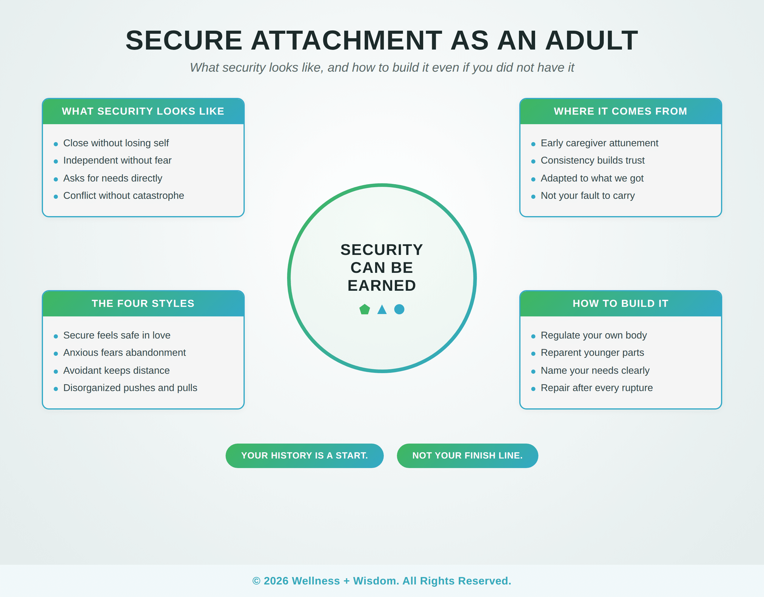 Secure Attachment Adults by Josh Trent | Wellness + Wisdom Secure attachment adults infographic showing what security looks like and how to build it as an adult by Josh Trent Wellness and Wisdom