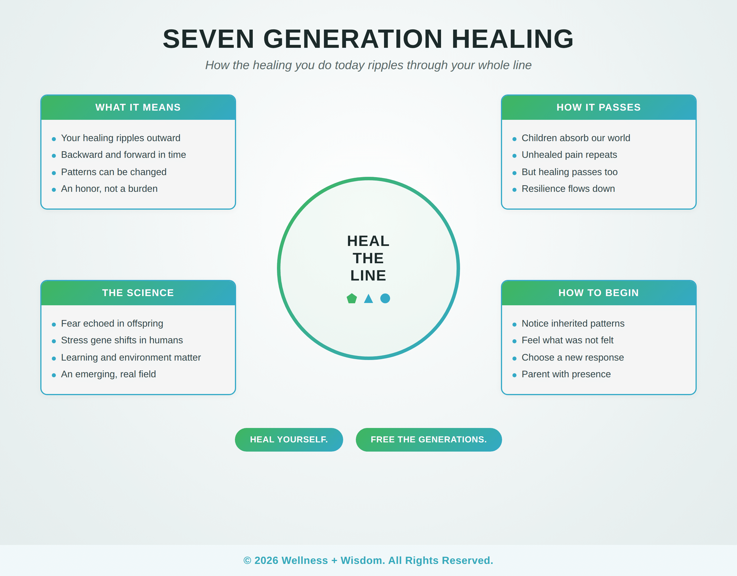 Seven Generation Healing by Josh Trent | Wellness + Wisdom Seven generation healing infographic showing how healing today ripples backward and forward through the family line by Josh Trent Wellness and Wisdom