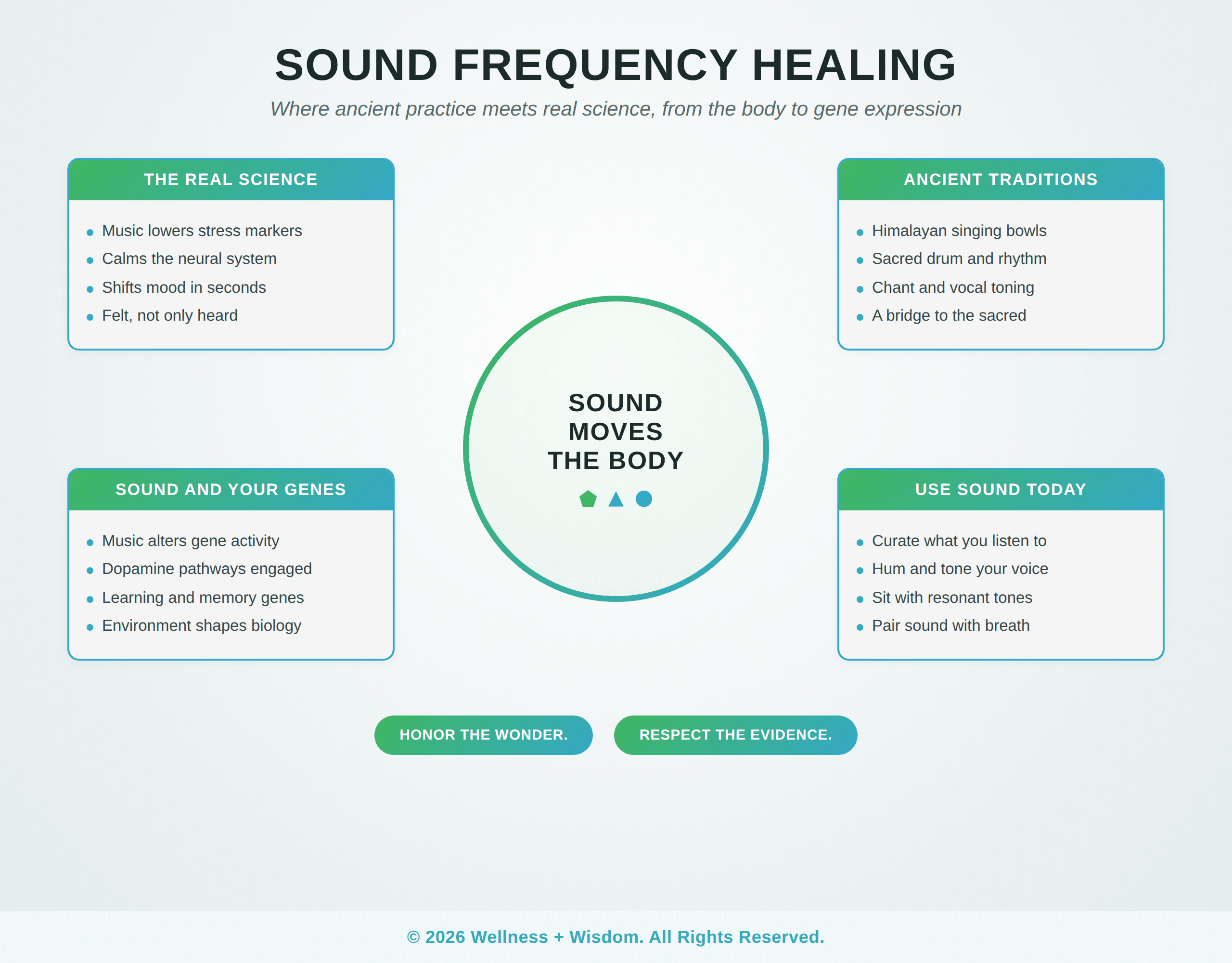 Sound Frequency Healing by Josh Trent | Wellness + Wisdom Sound frequency healing infographic showing how sound affects the body and gene expression by Josh Trent Wellness and Wisdom