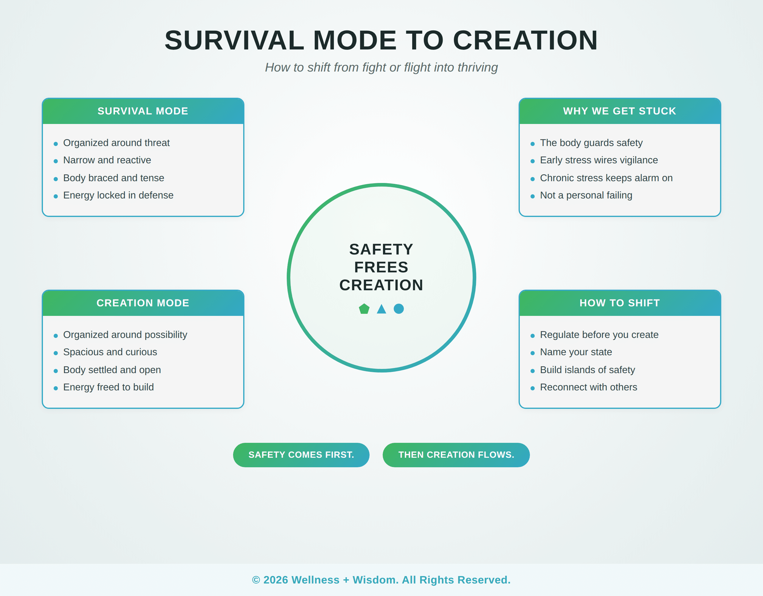 Survival Mode to Creation by Josh Trent | Wellness + Wisdom Survival mode to creation infographic showing how to shift from fight or flight into thriving by Josh Trent Wellness and Wisdom