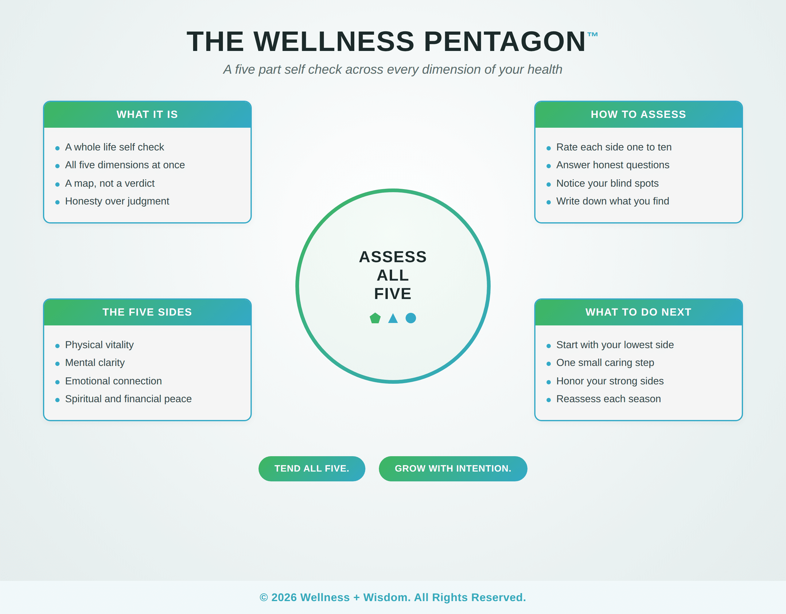 Wellness Pentagon Assessment by Josh Trent | Wellness + Wisdom Wellness pentagon assessment infographic showing how to self check all five dimensions of whole person health by Josh Trent Wellness and Wisdom