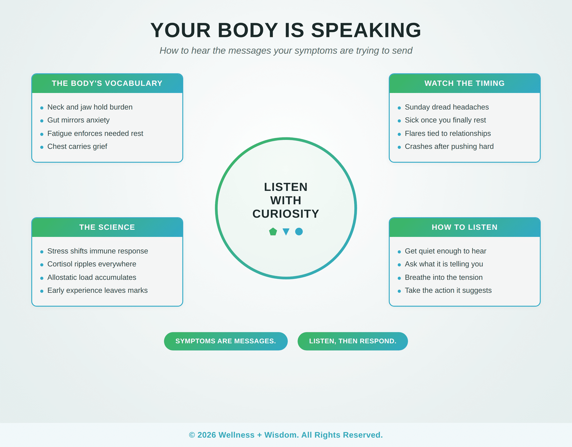 Body Symptoms Messages by Josh Trent | Wellness + Wisdom Body symptoms messages infographic showing how the body communicates through sensation and how to listen by Josh Trent Wellness and Wisdom