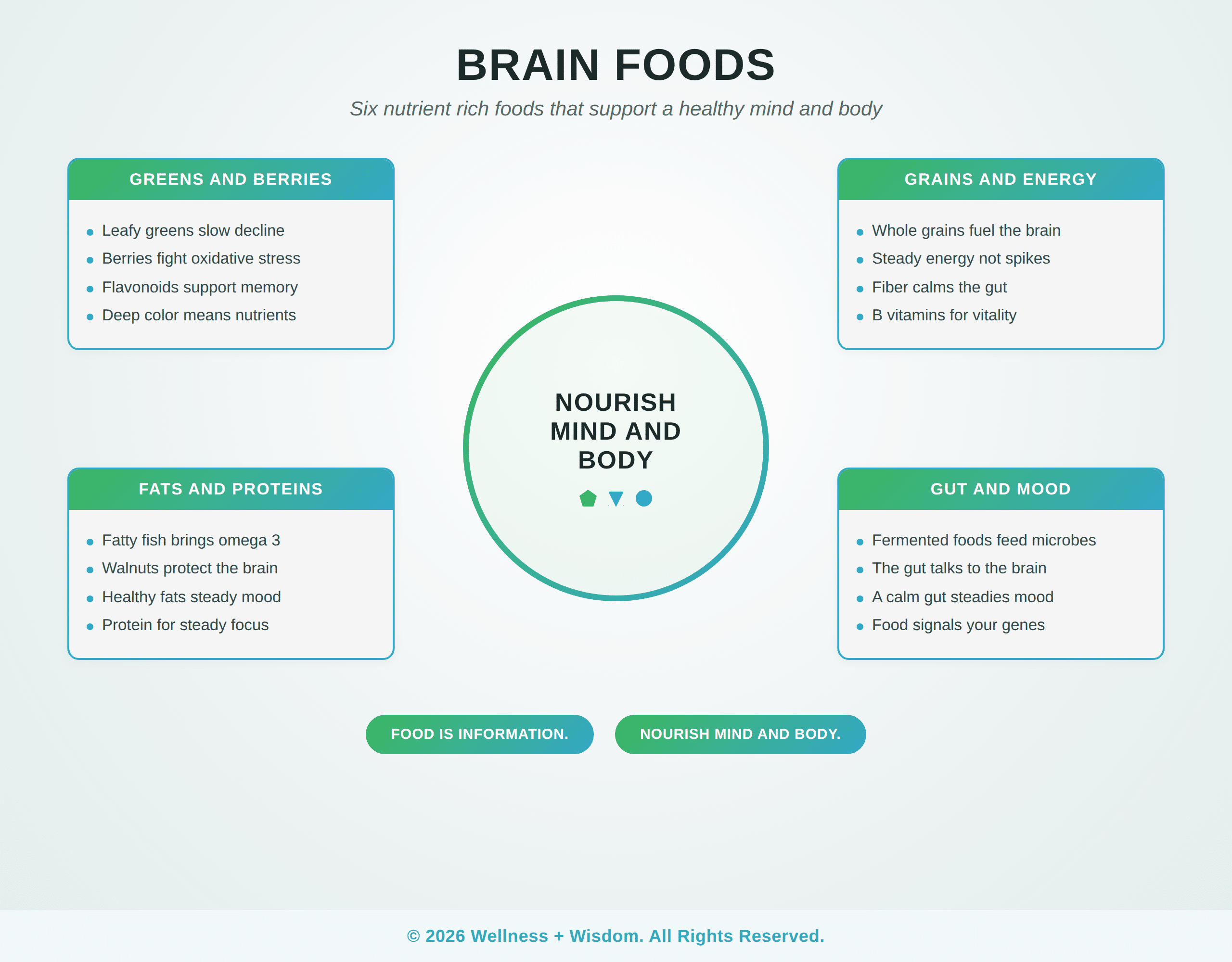Brain Foods by Josh Trent | Wellness + Wisdom Brain foods infographic showing greens and berries, fats and proteins, grains and energy, and gut and mood, by Josh Trent Wellness and Wisdom