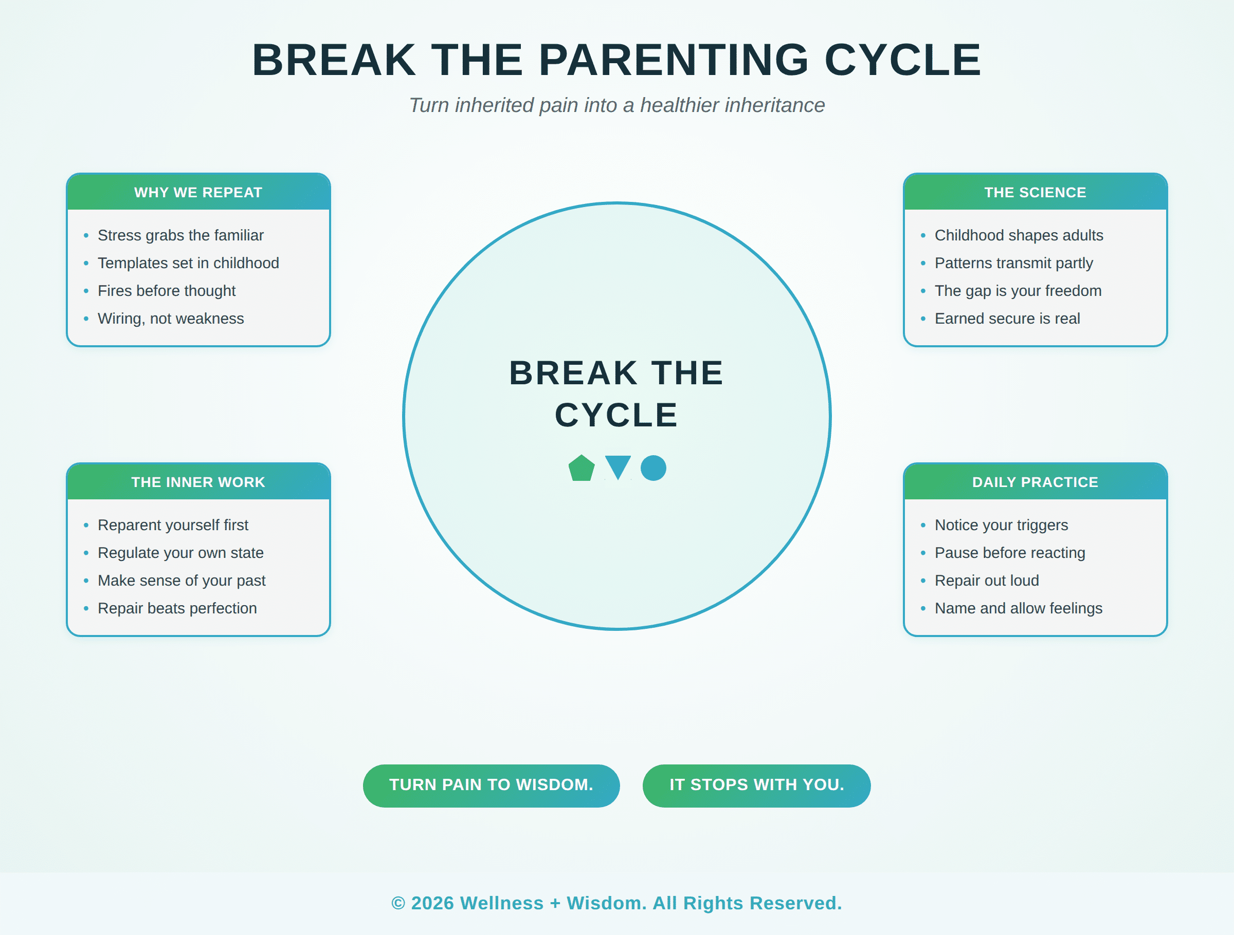 Break the Parenting Cycle by Josh Trent | Wellness + Wisdom Break the parenting cycle infographic showing why we repeat patterns, the science, the inner work, and daily practice, by Josh Trent Wellness and Wisdom