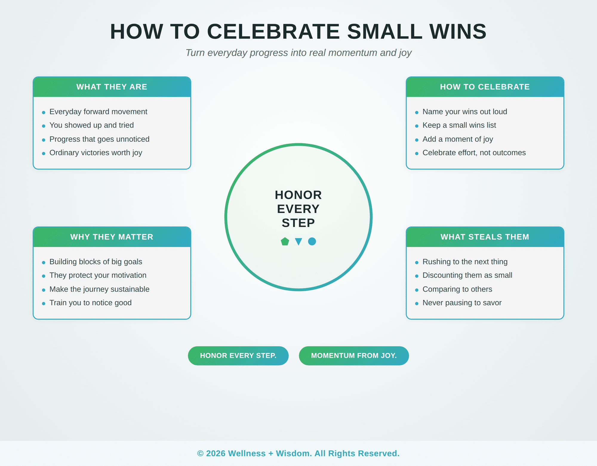 How to Celebrate Small Wins by Josh Trent | Wellness + Wisdom Celebrate small wins infographic showing how to honor everyday progress and build momentum by Josh Trent Wellness and Wisdom