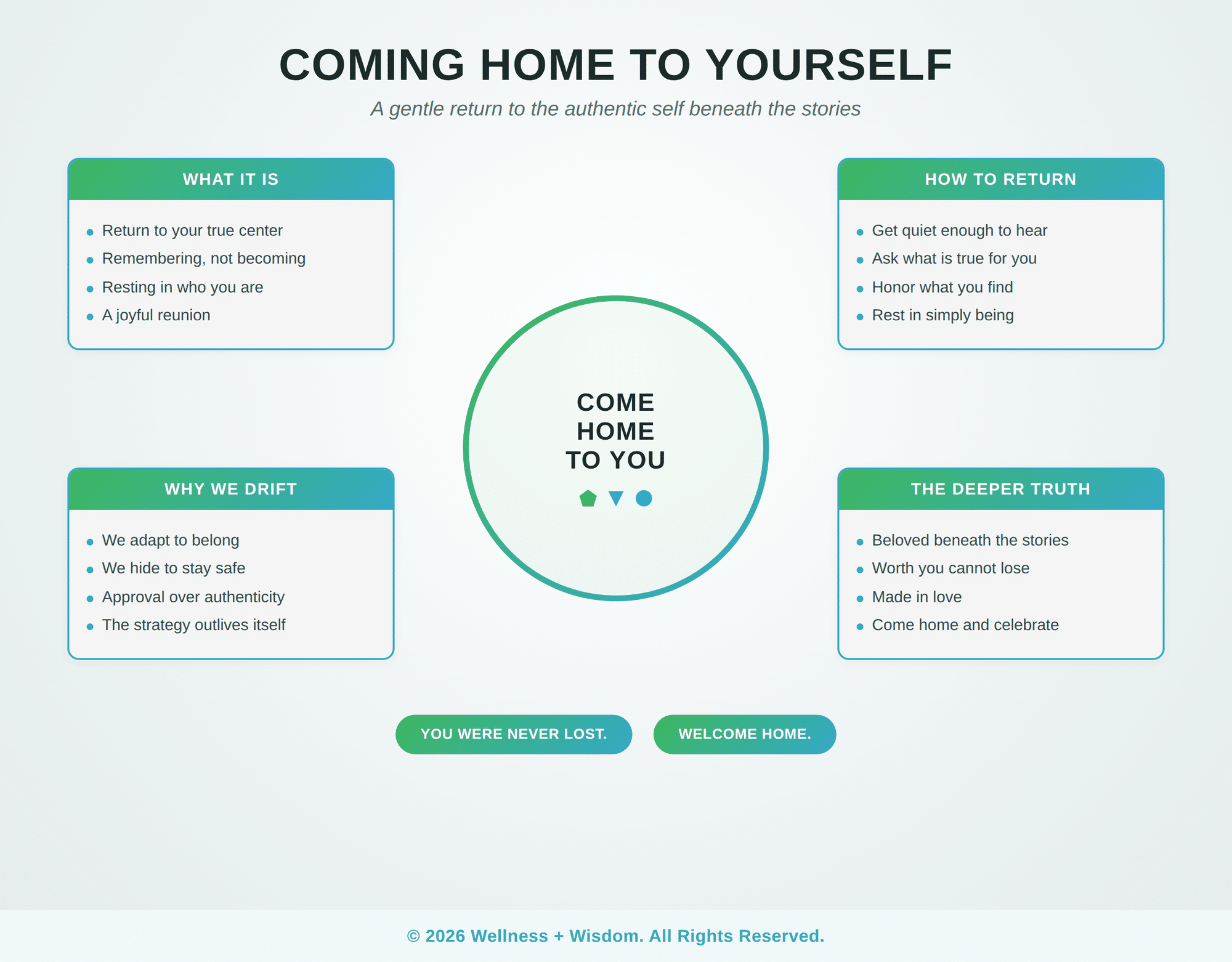Coming Home to Yourself by Josh Trent | Wellness + Wisdom Coming home to yourself infographic showing the journey back to your authentic self by Josh Trent Wellness and Wisdom