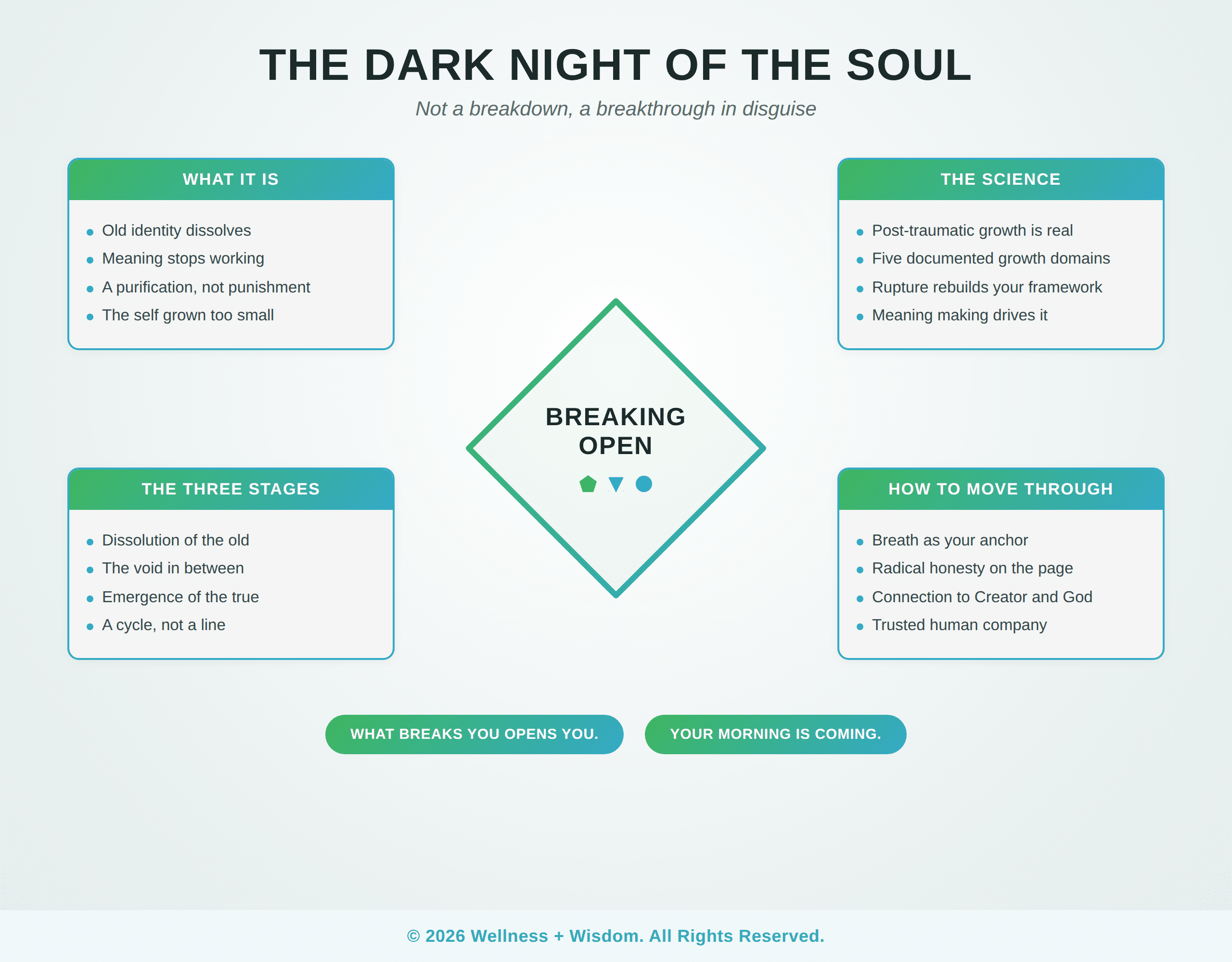 The Dark Night of the Soul by Josh Trent | Wellness + Wisdom Branded infographic on the dark night of the soul showing what it is, the three stages, the science of growth, and how to move through it, by Josh Trent Wellness and Wisdom
