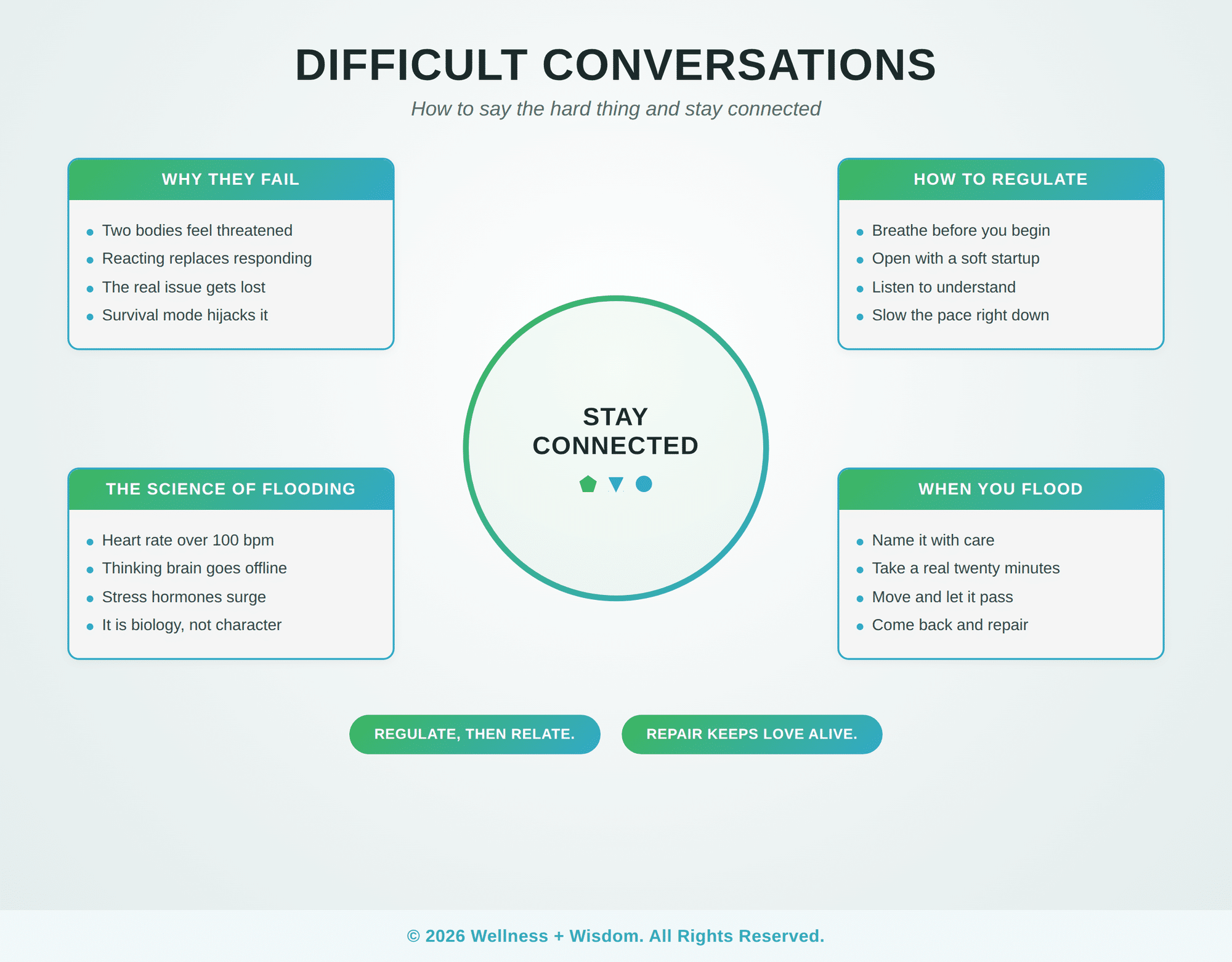 Difficult Conversations by Josh Trent | Wellness + Wisdom Infographic on difficult conversations showing why they fail, the science of flooding, how to regulate, and how to repair, by Josh Trent Wellness and Wisdom