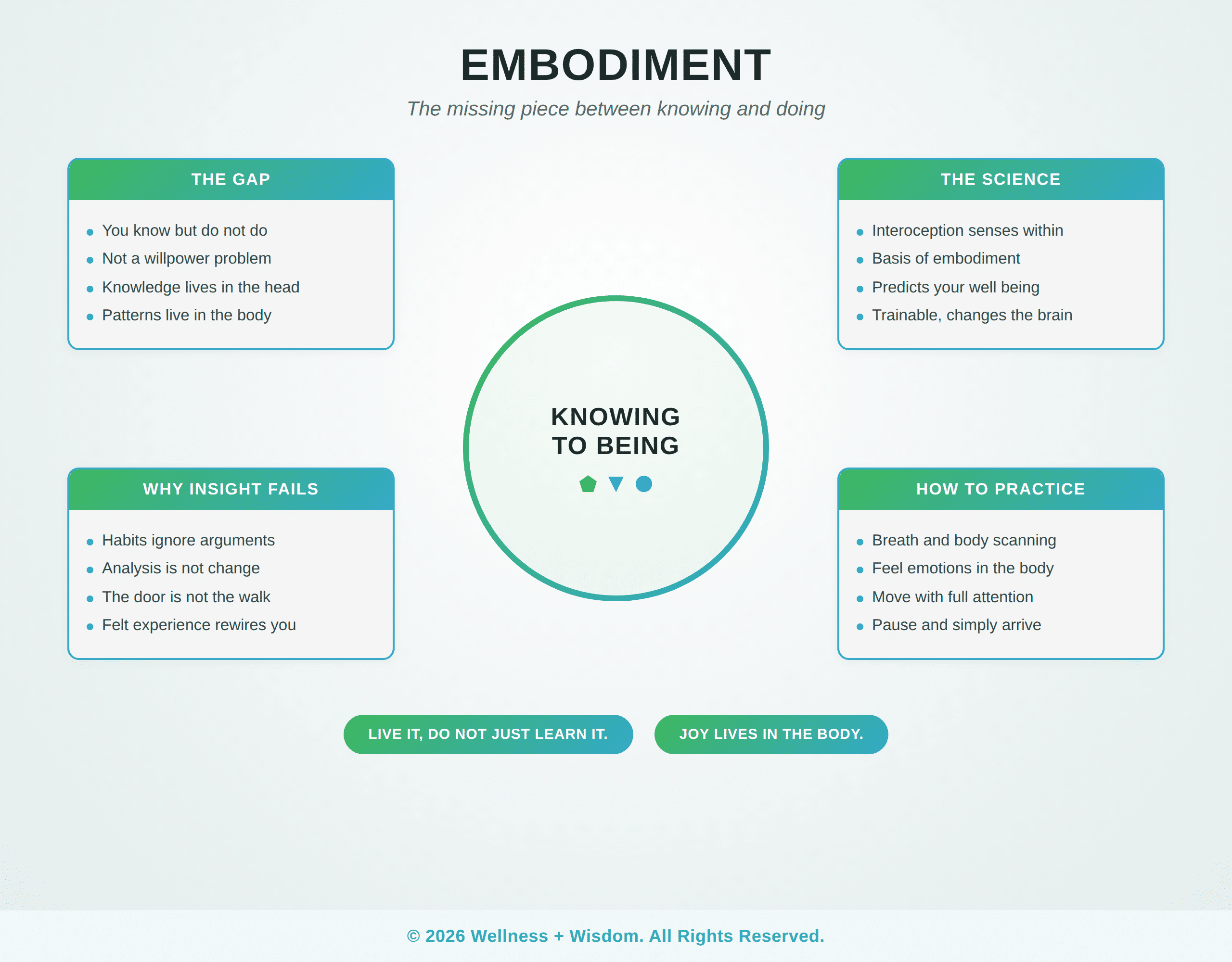 Embodiment by Josh Trent | Wellness + Wisdom Infographic on embodiment showing the gap between knowing and doing, the science of interoception, and how to practice living wisdom in the body, by Josh Trent Wellness and Wisdom