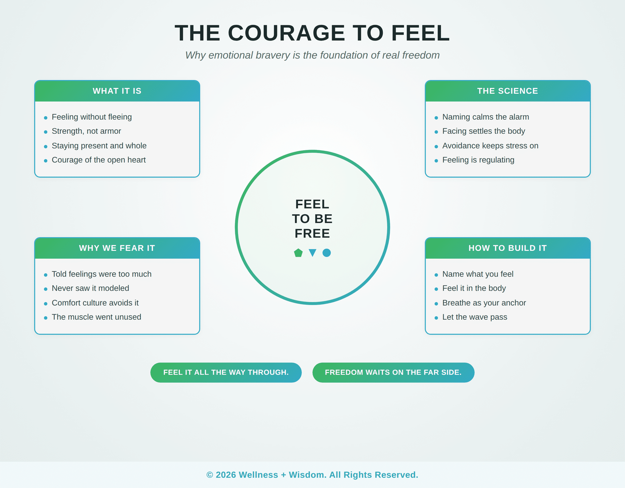 Emotional Courage by Josh Trent | Wellness + Wisdom Emotional courage infographic showing what it means to face difficult emotions and how to build the bravery to feel by Josh Trent Wellness and Wisdom