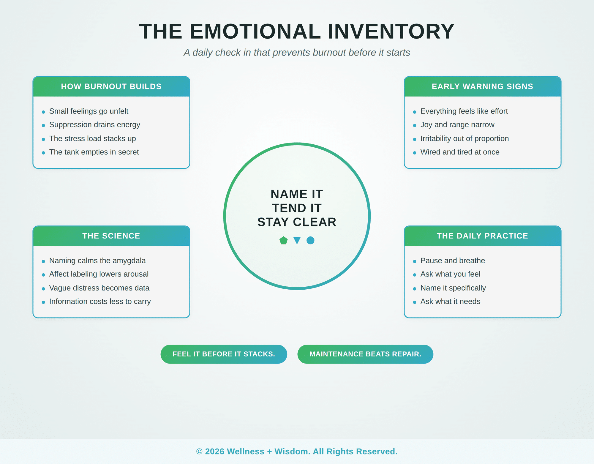 Emotional Inventory Burnout by Josh Trent | Wellness + Wisdom Emotional inventory burnout prevention infographic showing how to check in with feelings daily by Josh Trent Wellness and Wisdom