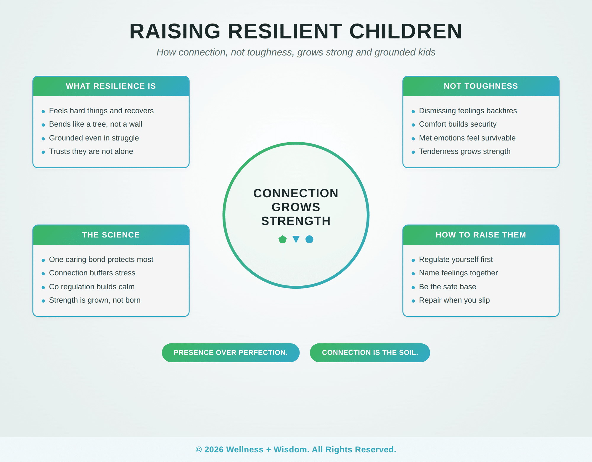Emotionally Resilient Children by Josh Trent | Wellness + Wisdom Emotionally resilient children infographic showing how connection builds resilience and how to raise strong grounded kids by Josh Trent Wellness and Wisdom