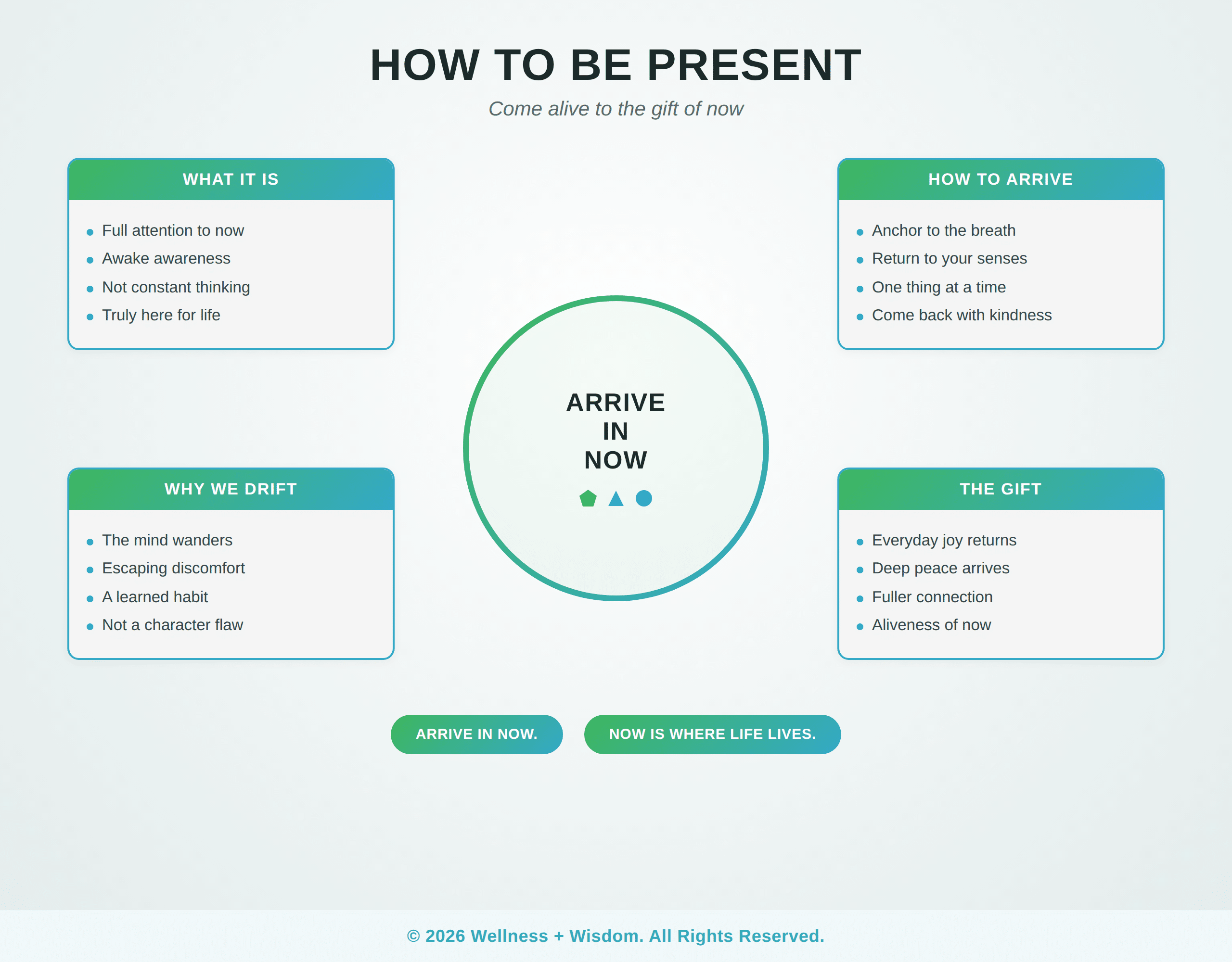 How to Be Present by Josh Trent | Wellness + Wisdom How to be present infographic showing the path from a distracted wandering mind toward awake present moment awareness by Josh Trent Wellness and Wisdom